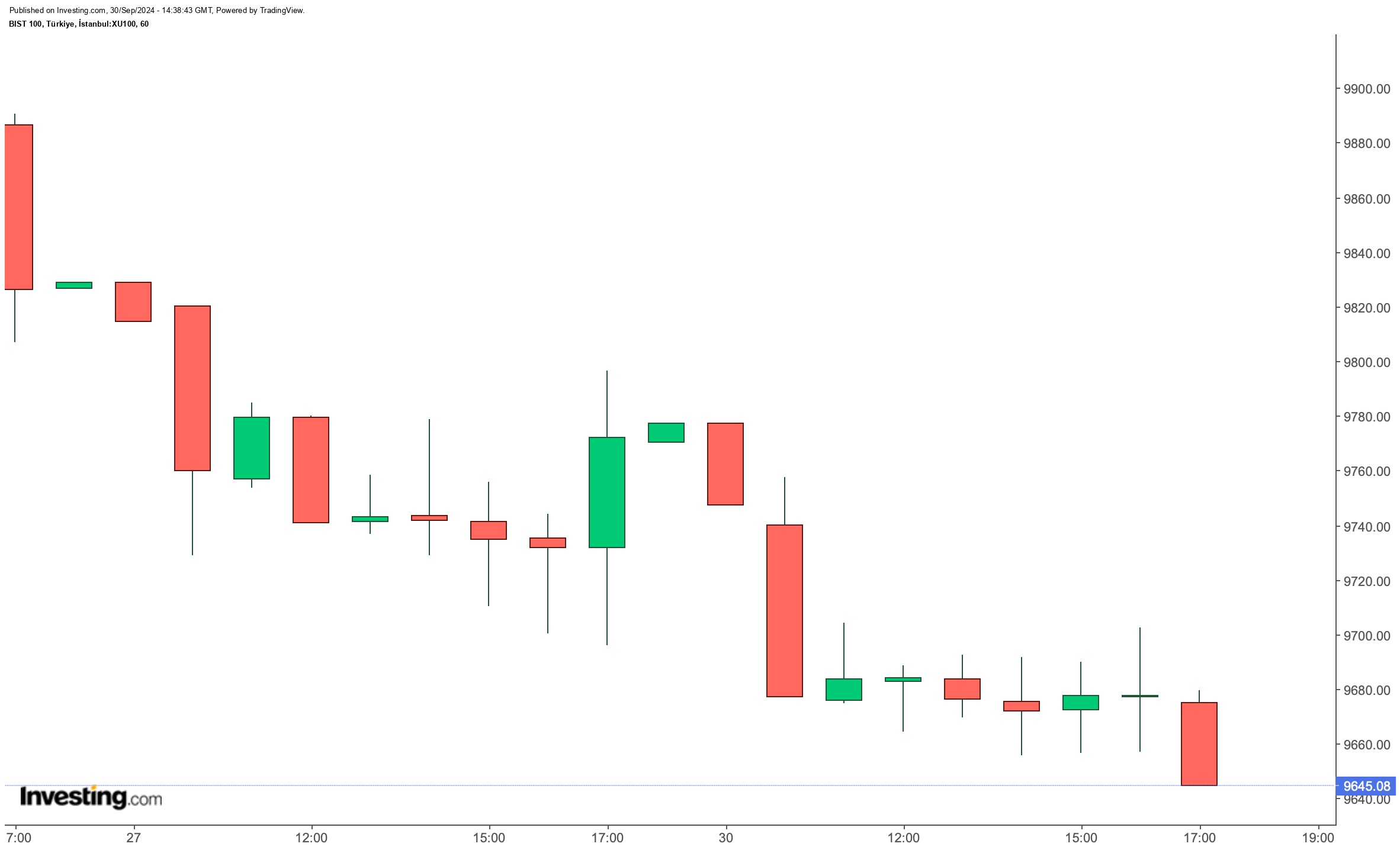 BIST 100 Endeksi Haftaya Düşüşle Başladı