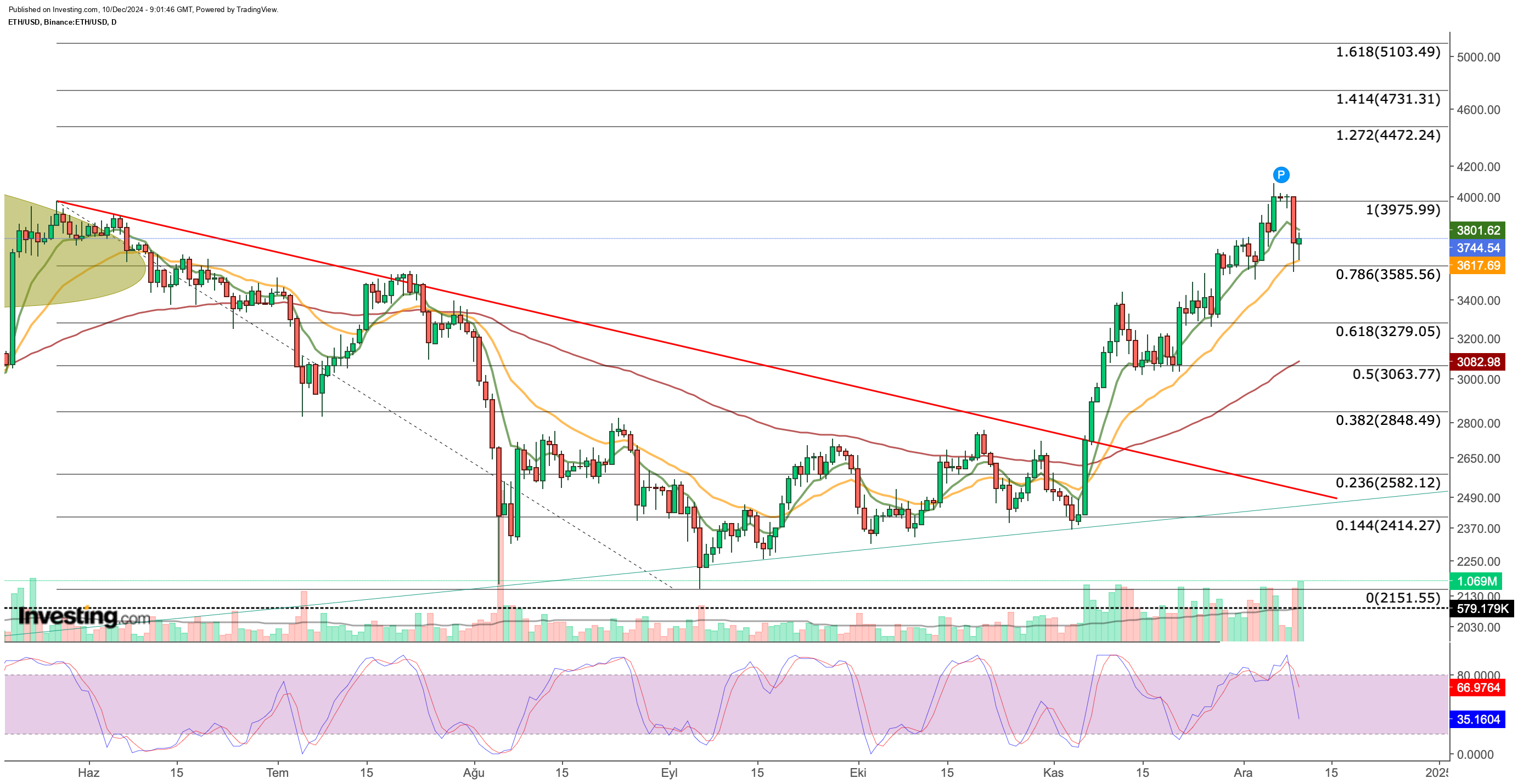 ETH/USD Price Chart