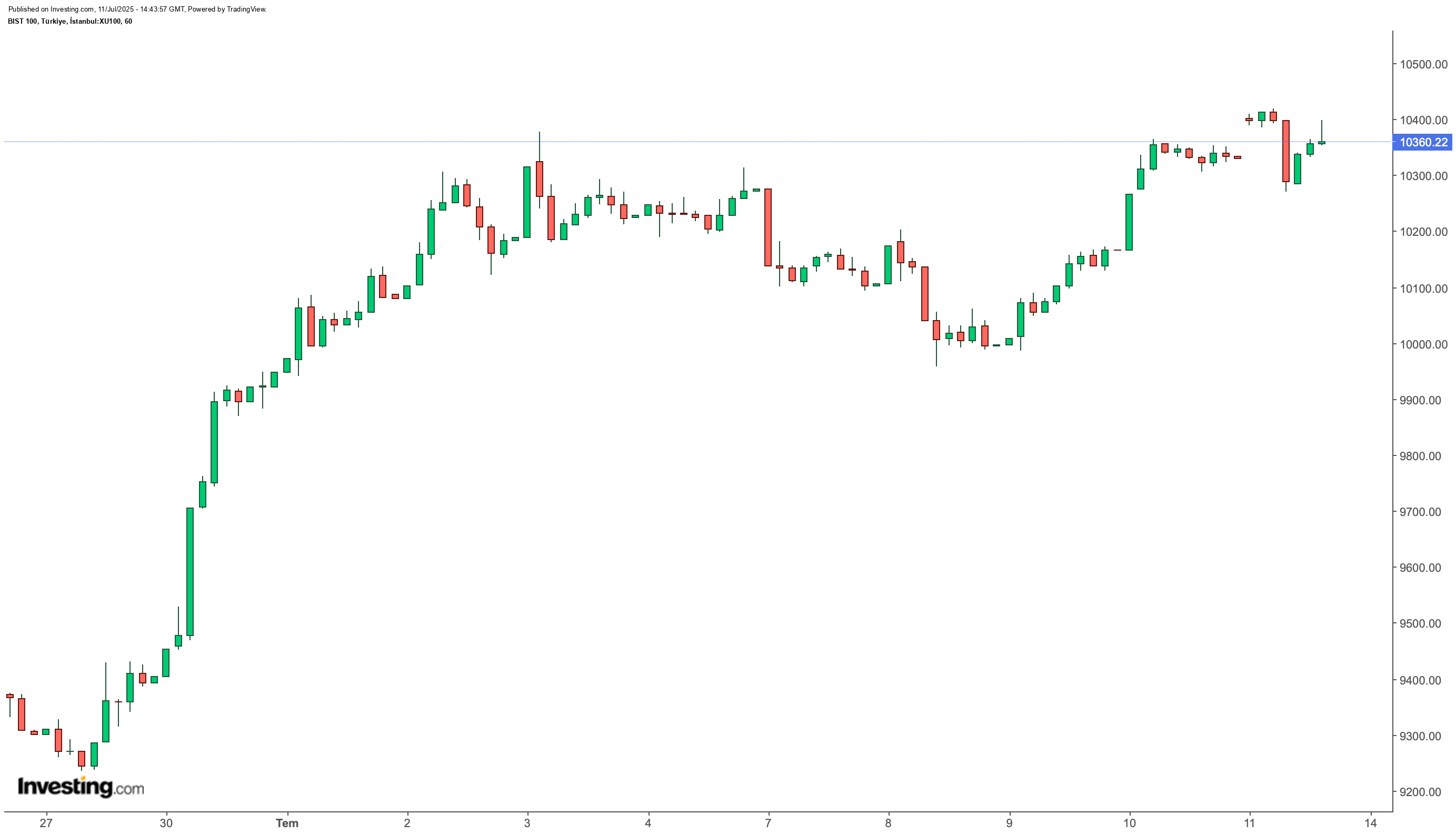 BIST 100