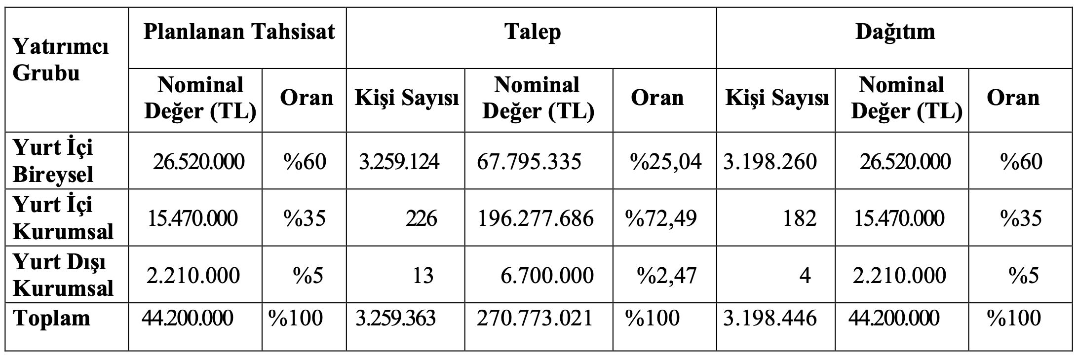 ODINE Halka Arz Sonuçları