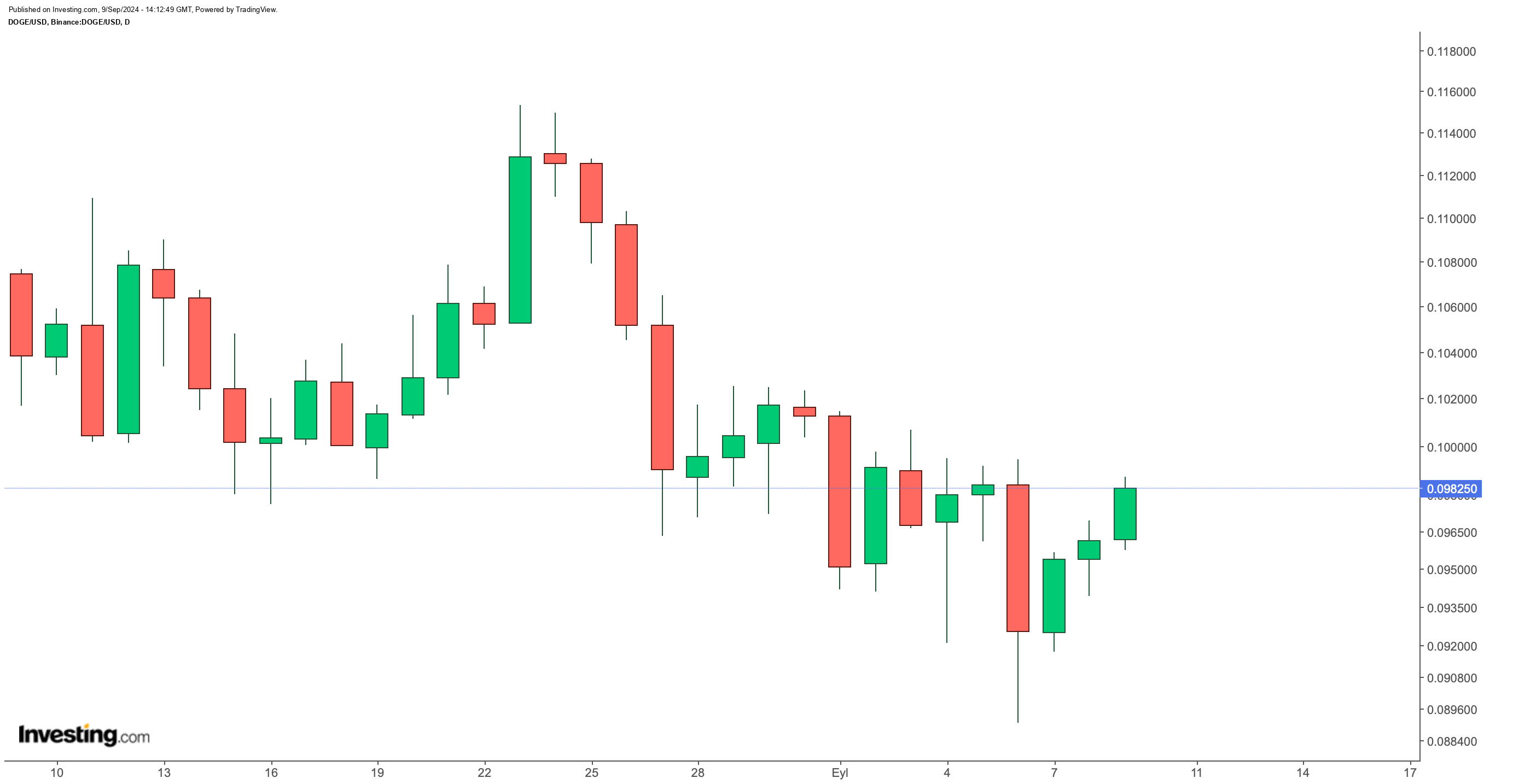 DOGE/USD