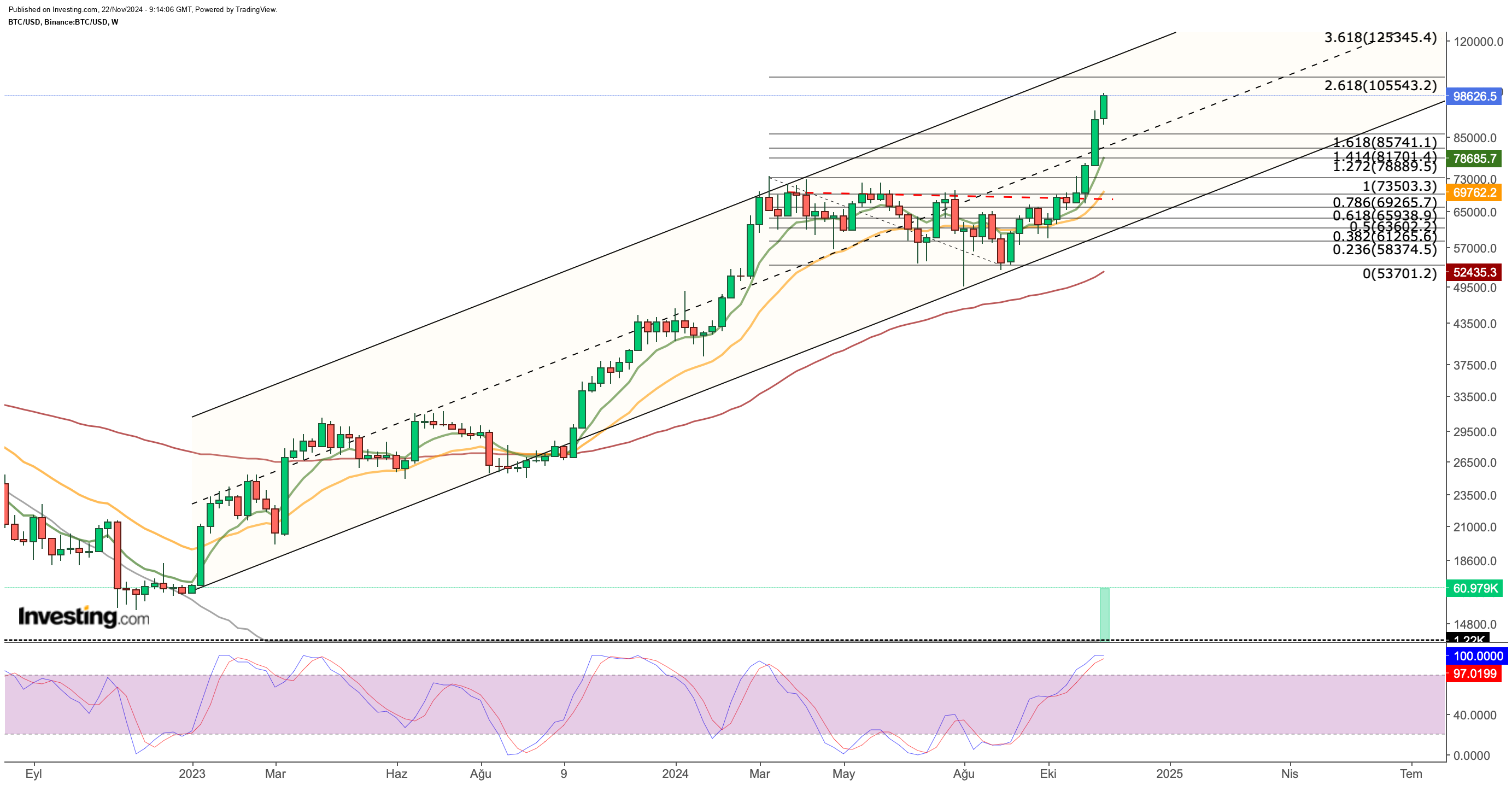 Haftalık Bitcoin Grafiği