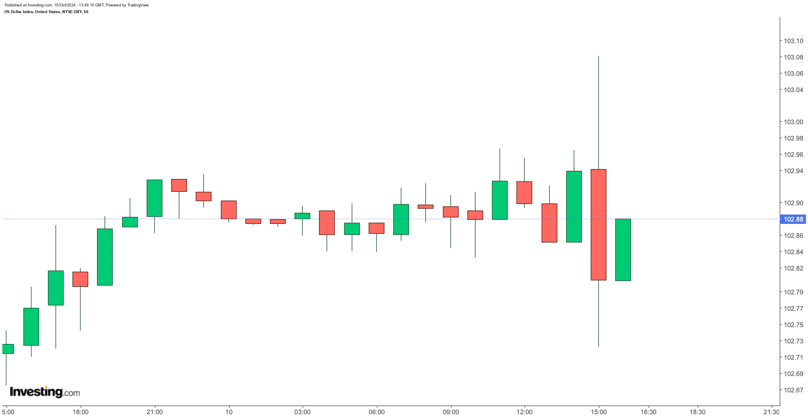 DXY