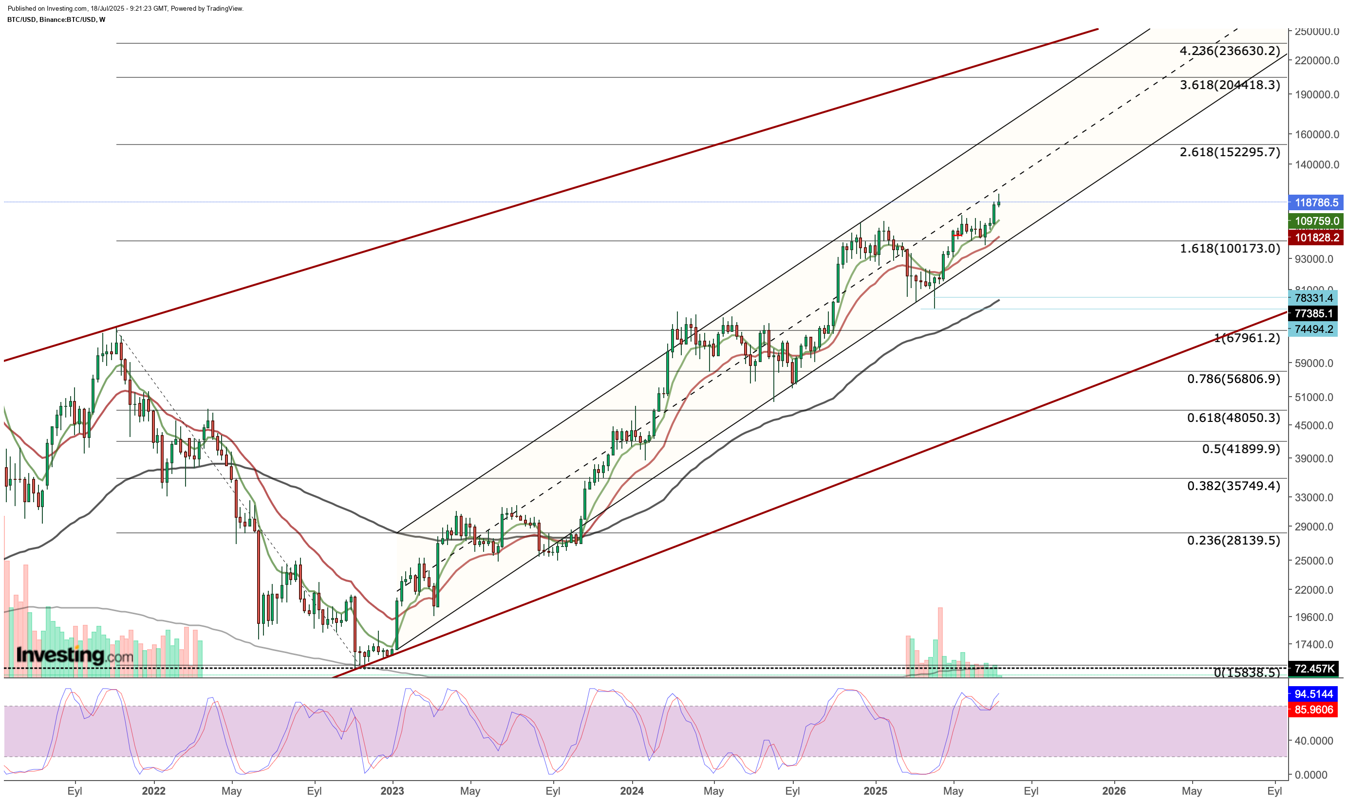 Bitcoin Price Chart