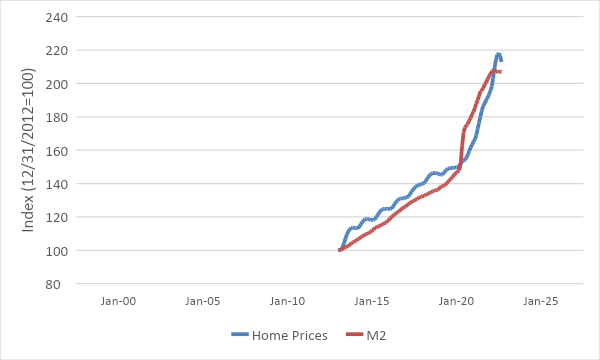 Ev Fiyatlarındaki Artış Vs. Para Arzı