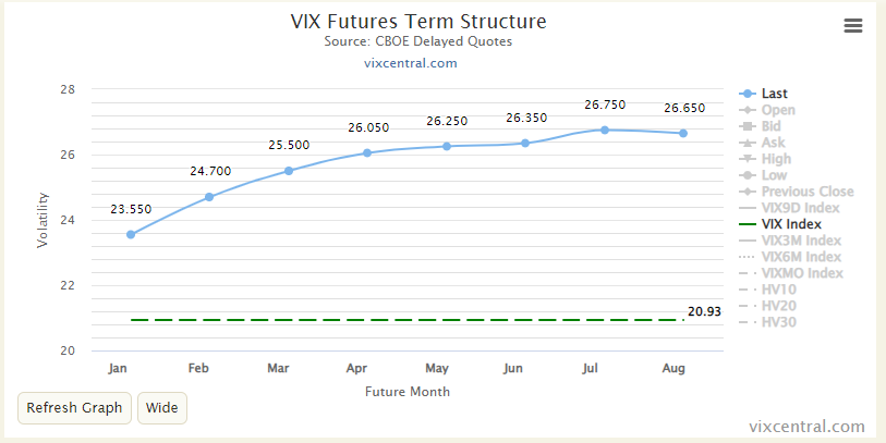 VIX Vadeli İşlemleri Vade Yapısı