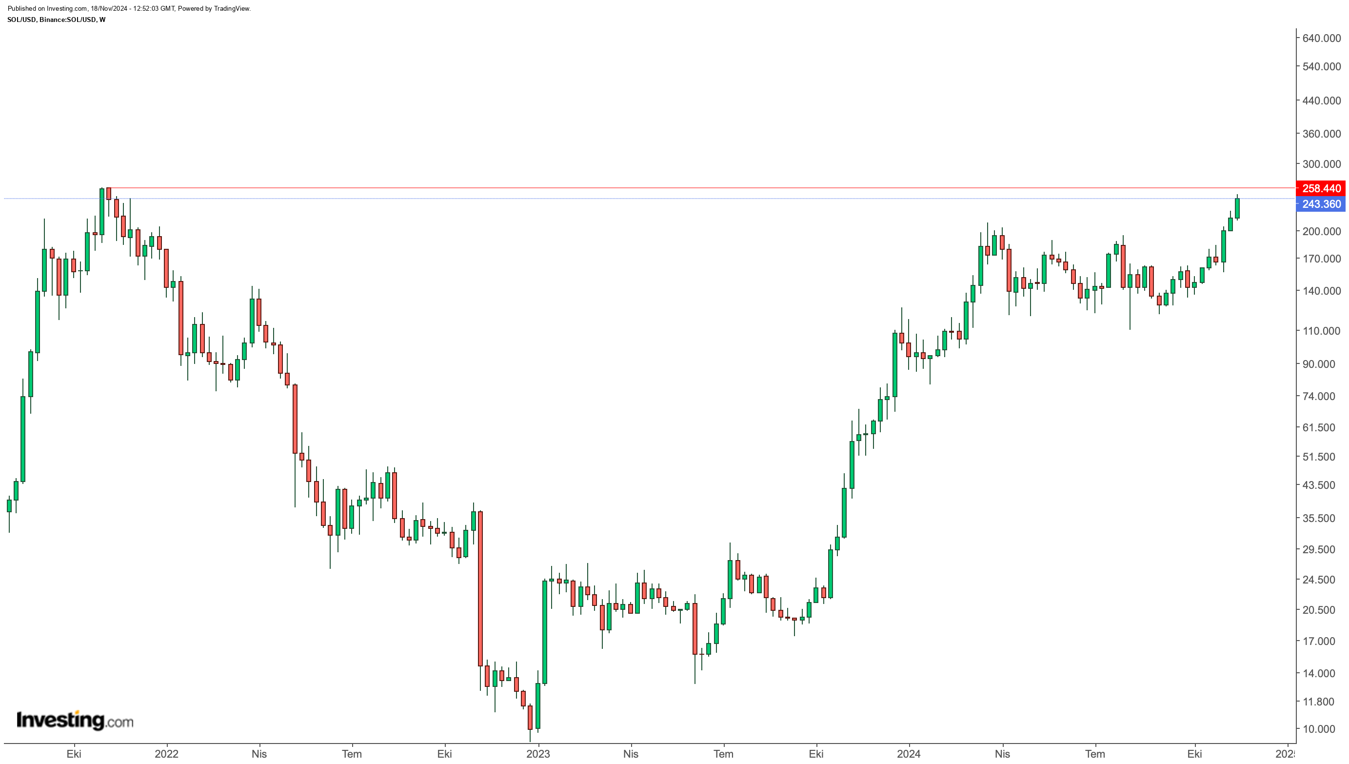 SOL/USD