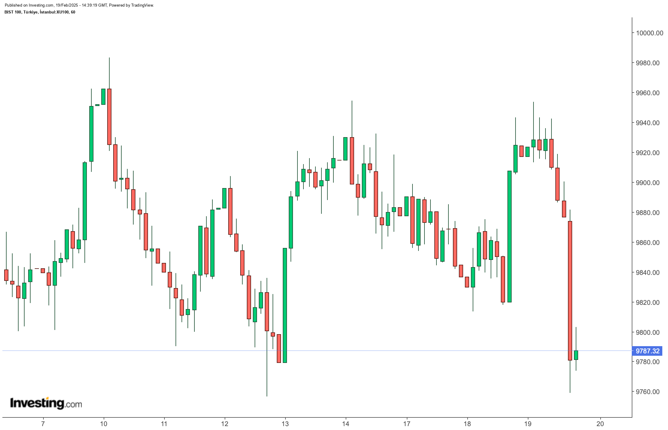 BIST 100