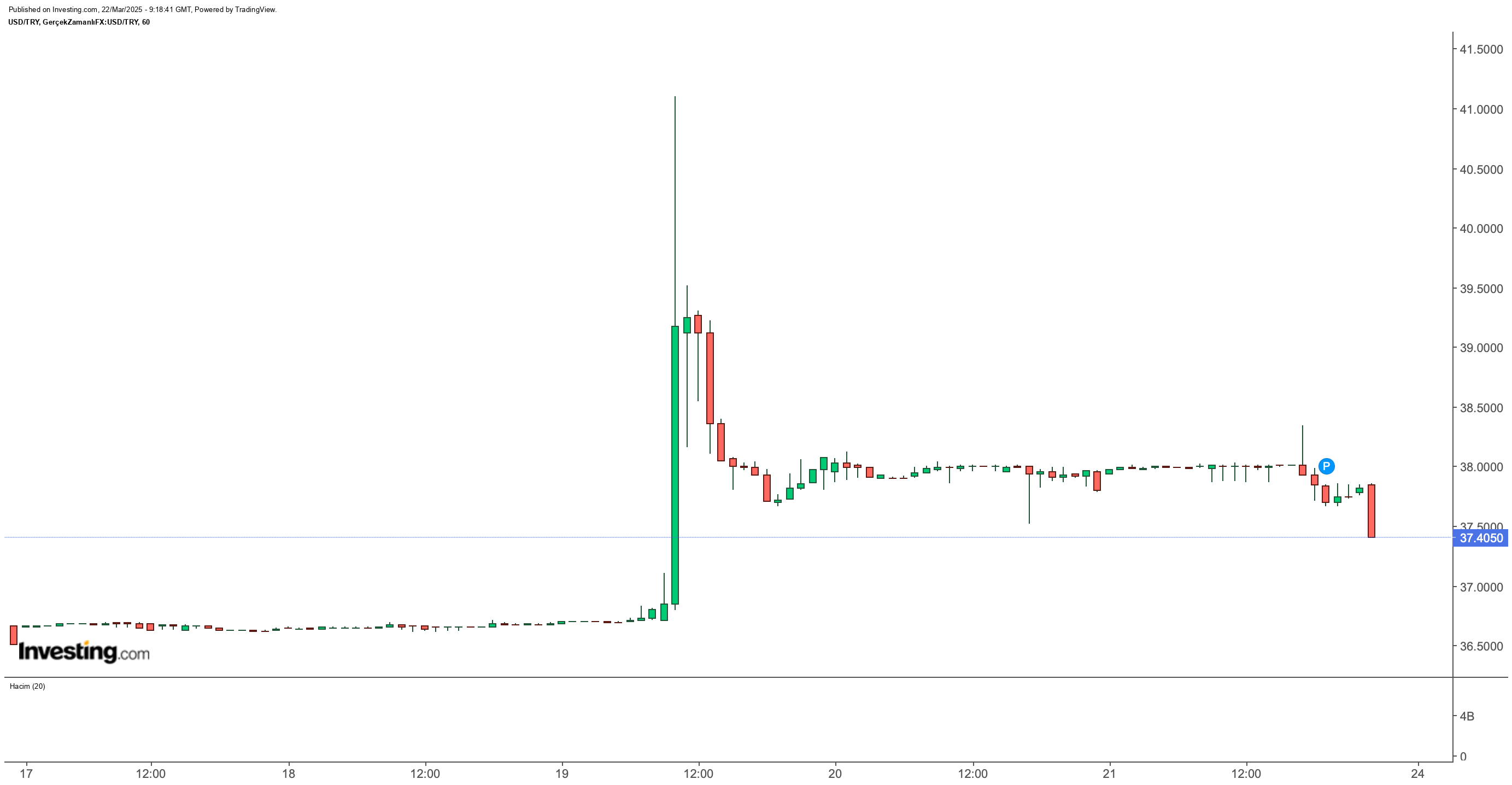dolar/TL