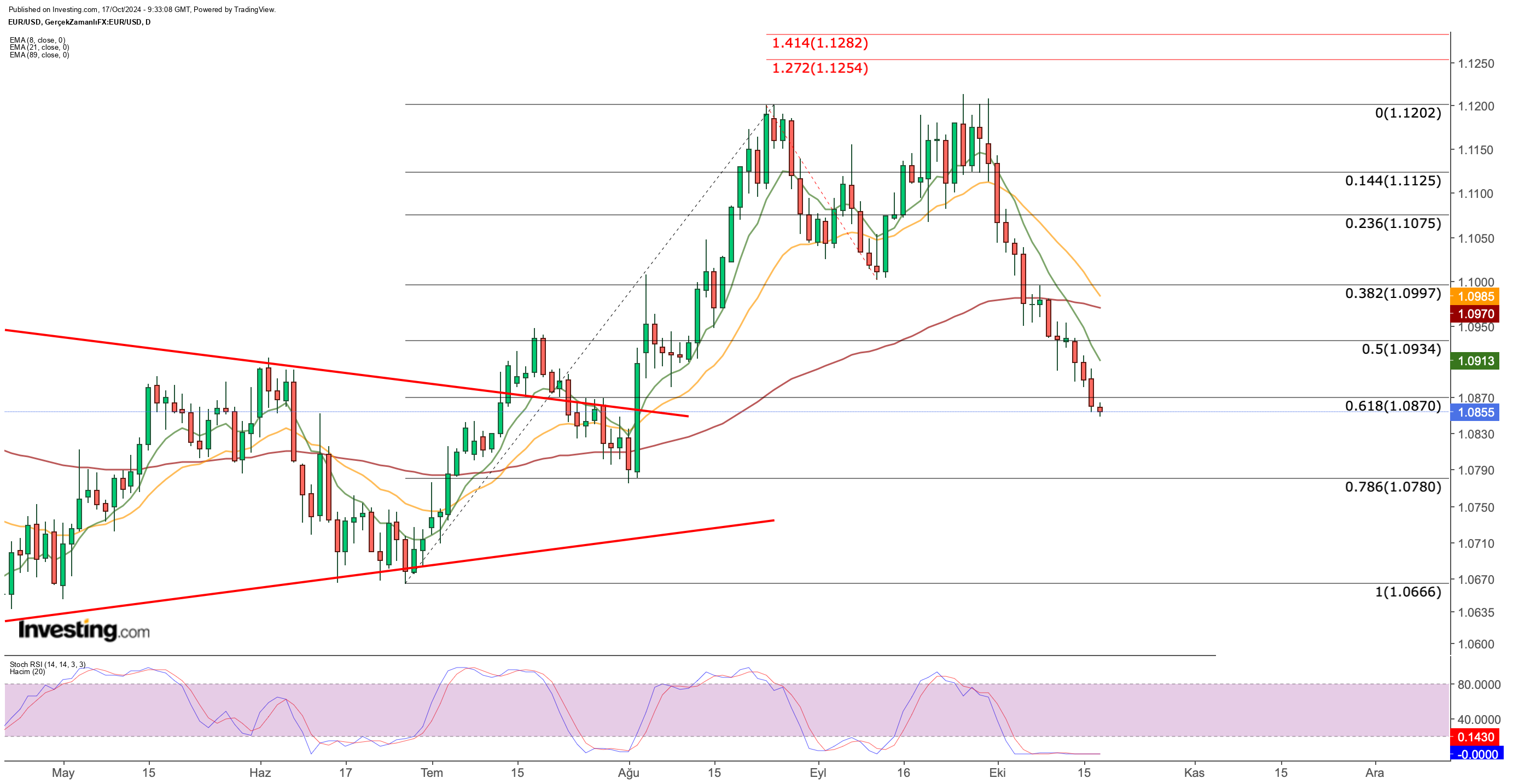 EUR/USD