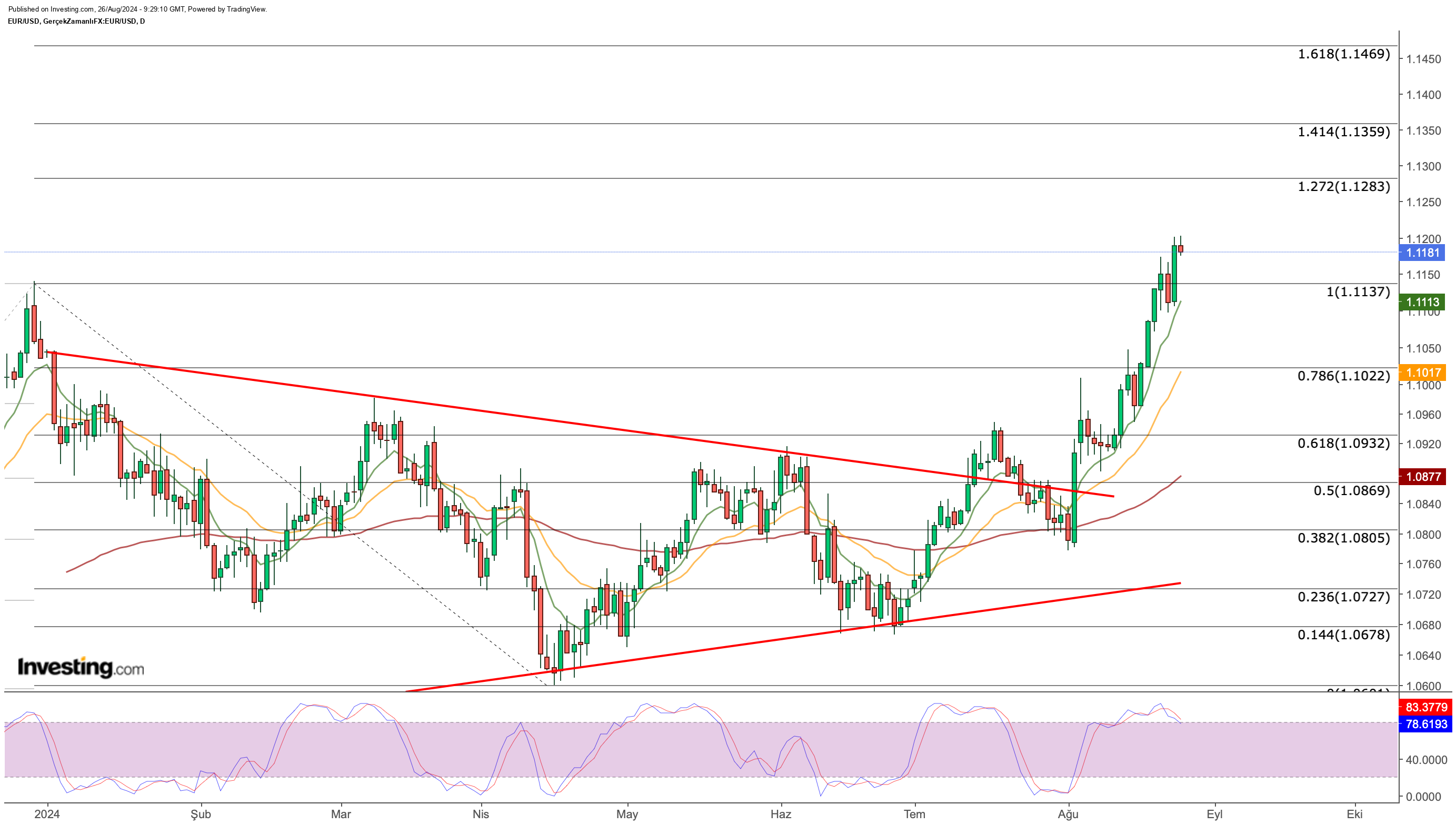 График цены EUR/USD