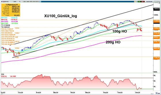 XU100 Kapanış ve Teknik Analiz