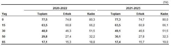 Türkiye'de Beklenen Yaşam Süresi Üzerine Veriler