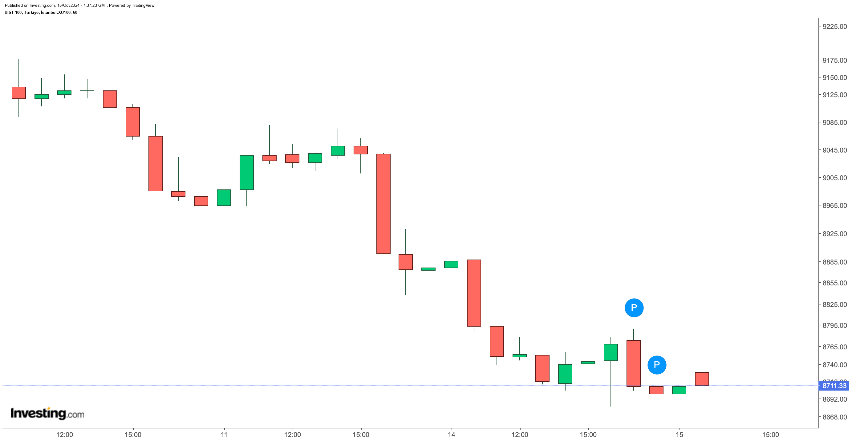 BIST 100 Güne Yükselişle Başladı