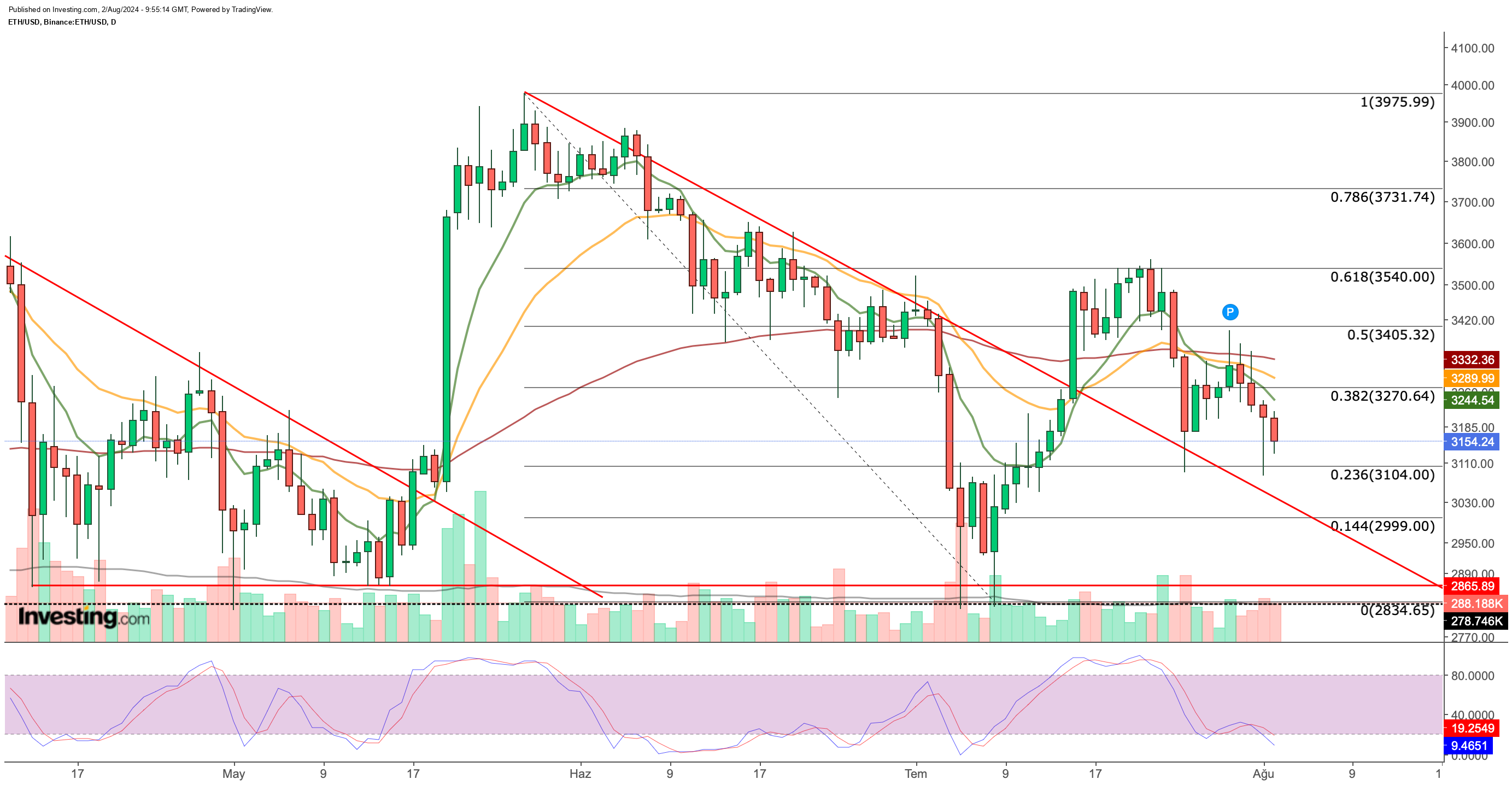 Ethereum Günlük Grafik