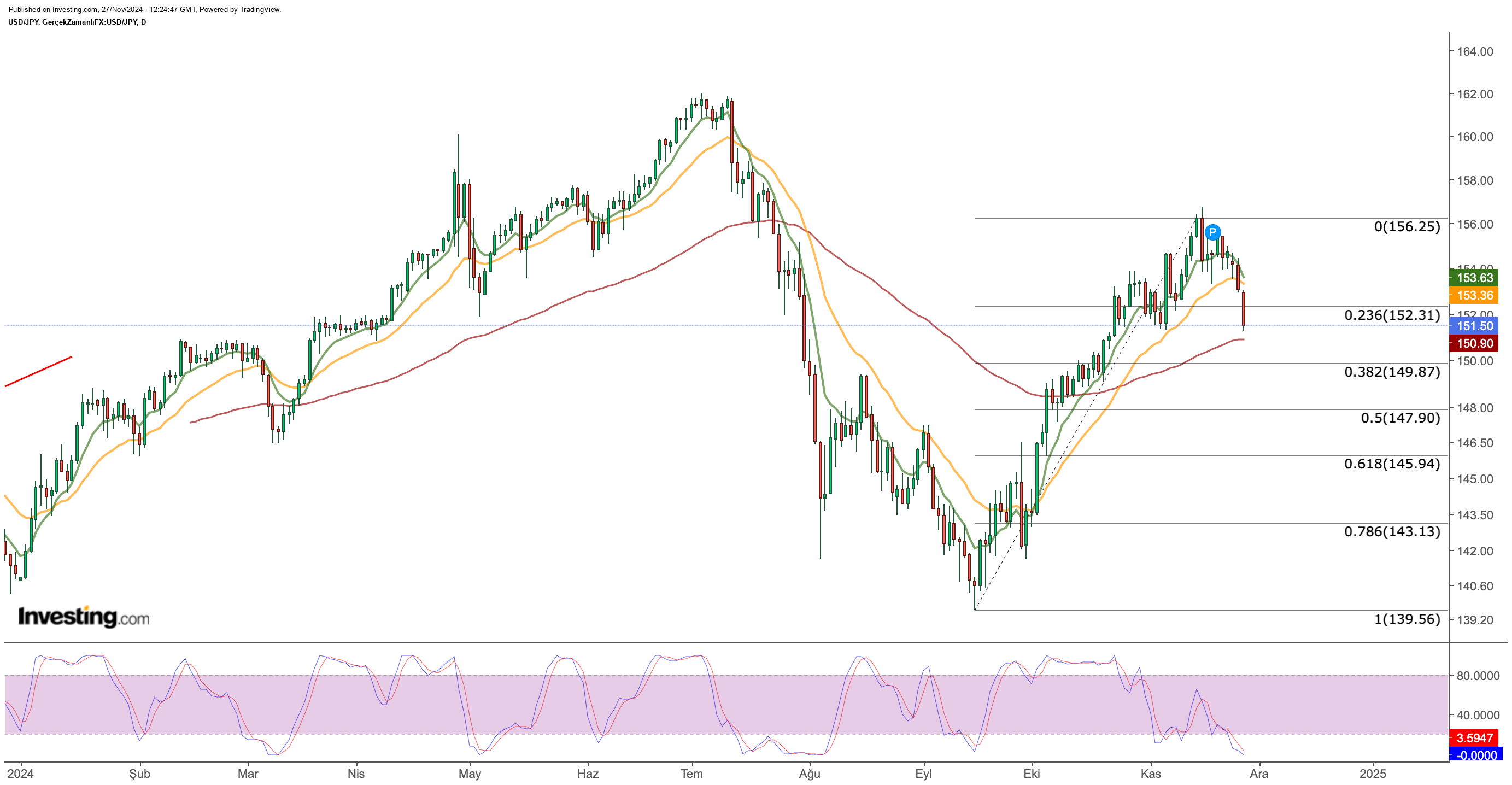 USD/JPY