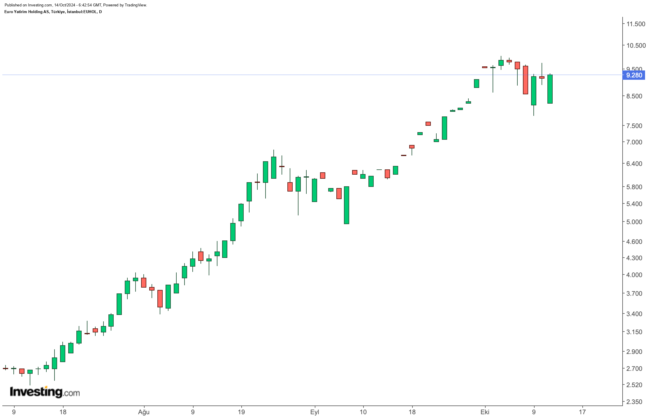 Euro Yatırım Holding A.Ş. Yakın İzleme Pazarına Alındı