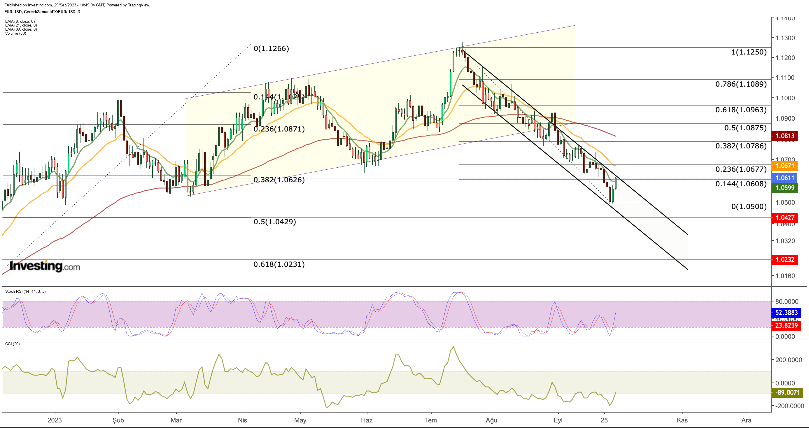 Дневной график EUR/USD