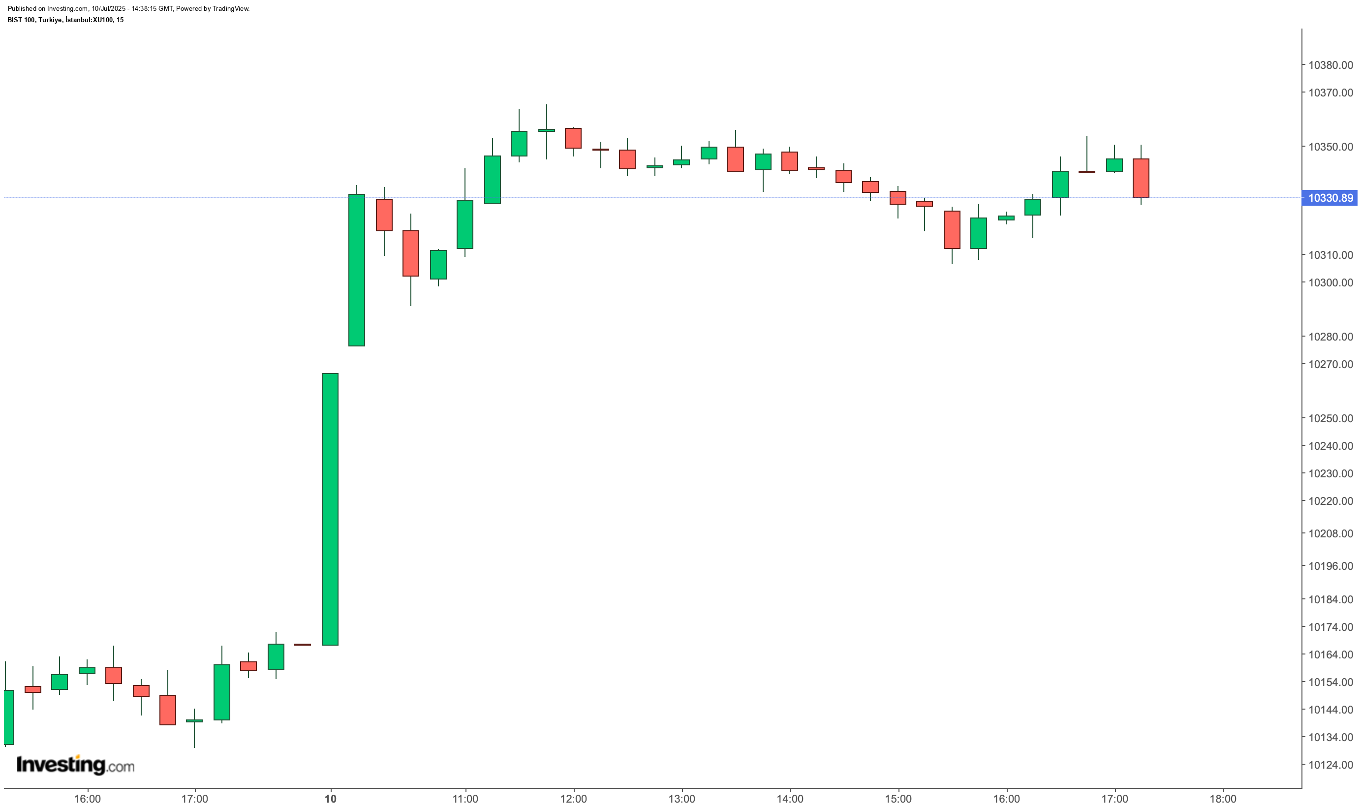 Borsa İstanbul’da bugün en çok hangi paylar kazandırdı?