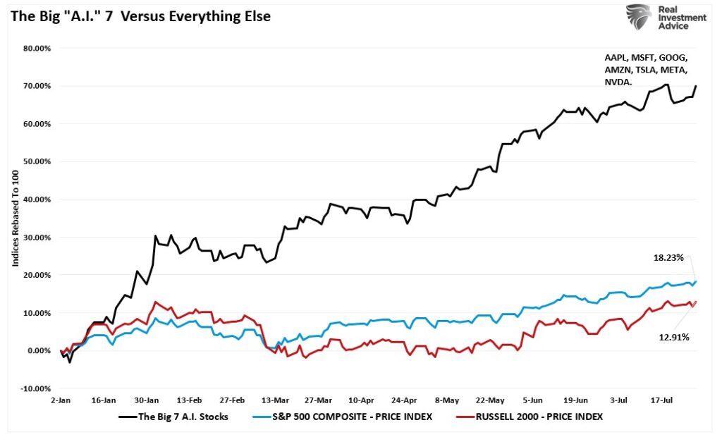 Big A.I 7 vs SP500 vs IWM Performansı