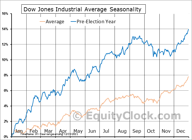 Dow Jones Industrial Average Mevsimsellik