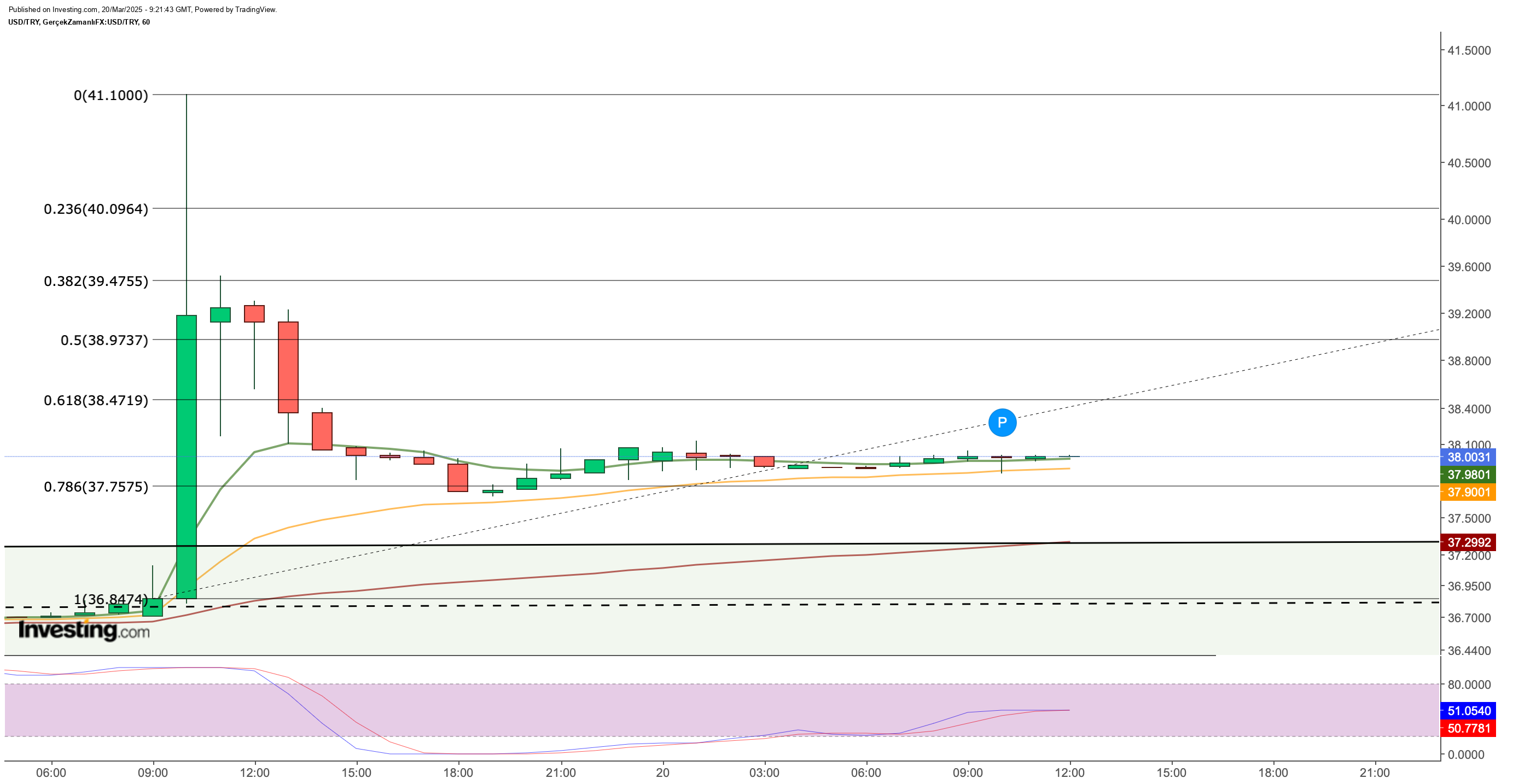 Dolar/TL