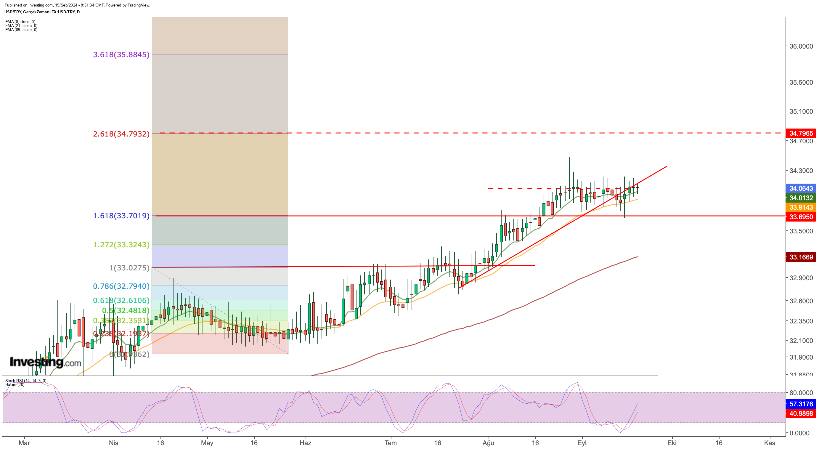 Dolar/TL