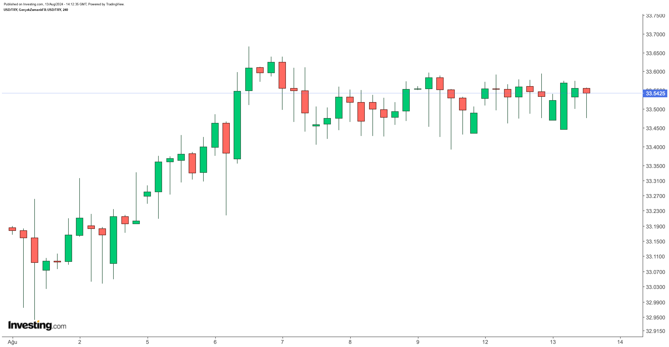 Dolar/TL