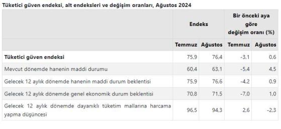 Tüketici Güven Endeksi Ağustos Ayında Artış Göstermiştir