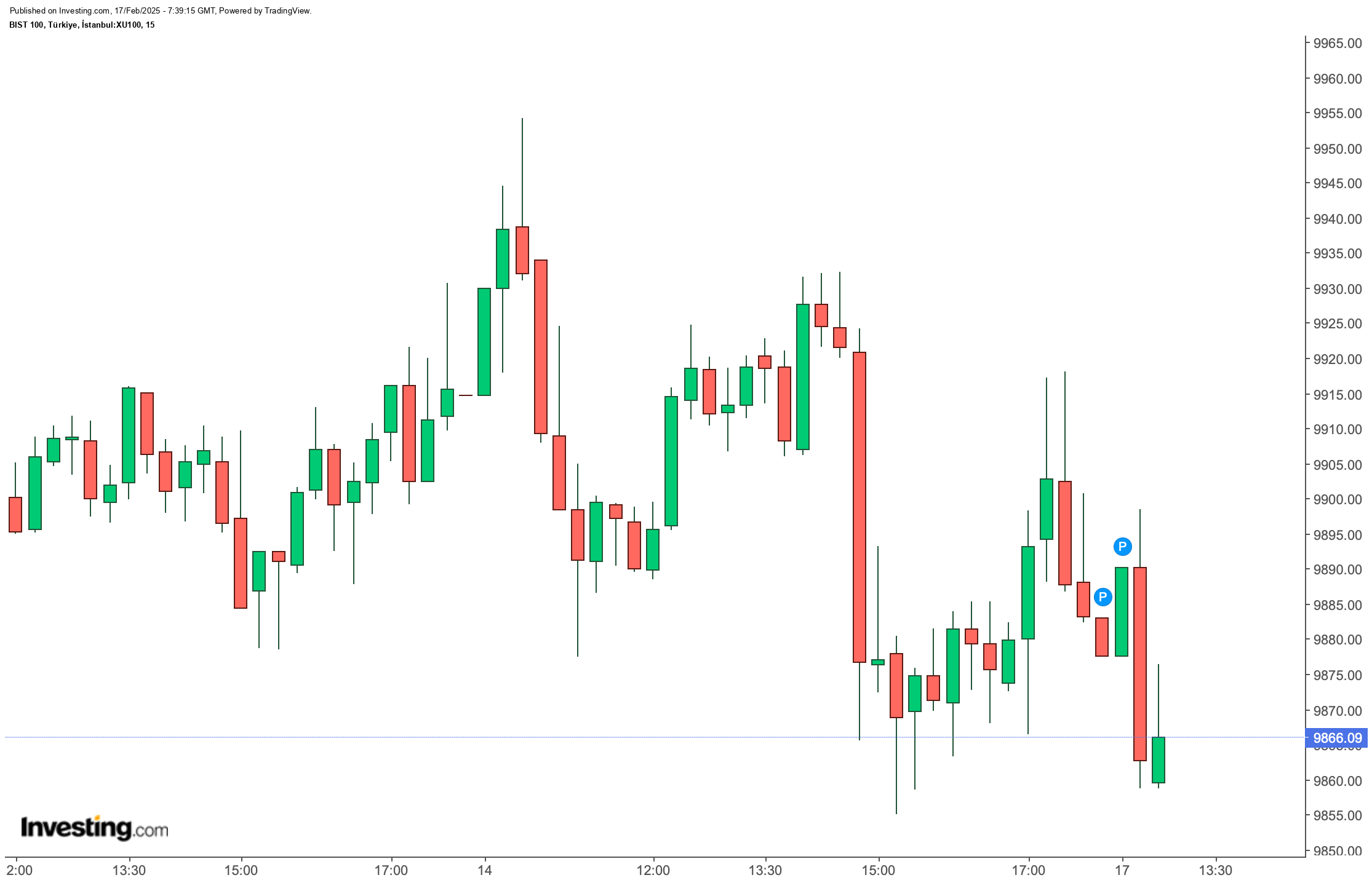 BIST 100