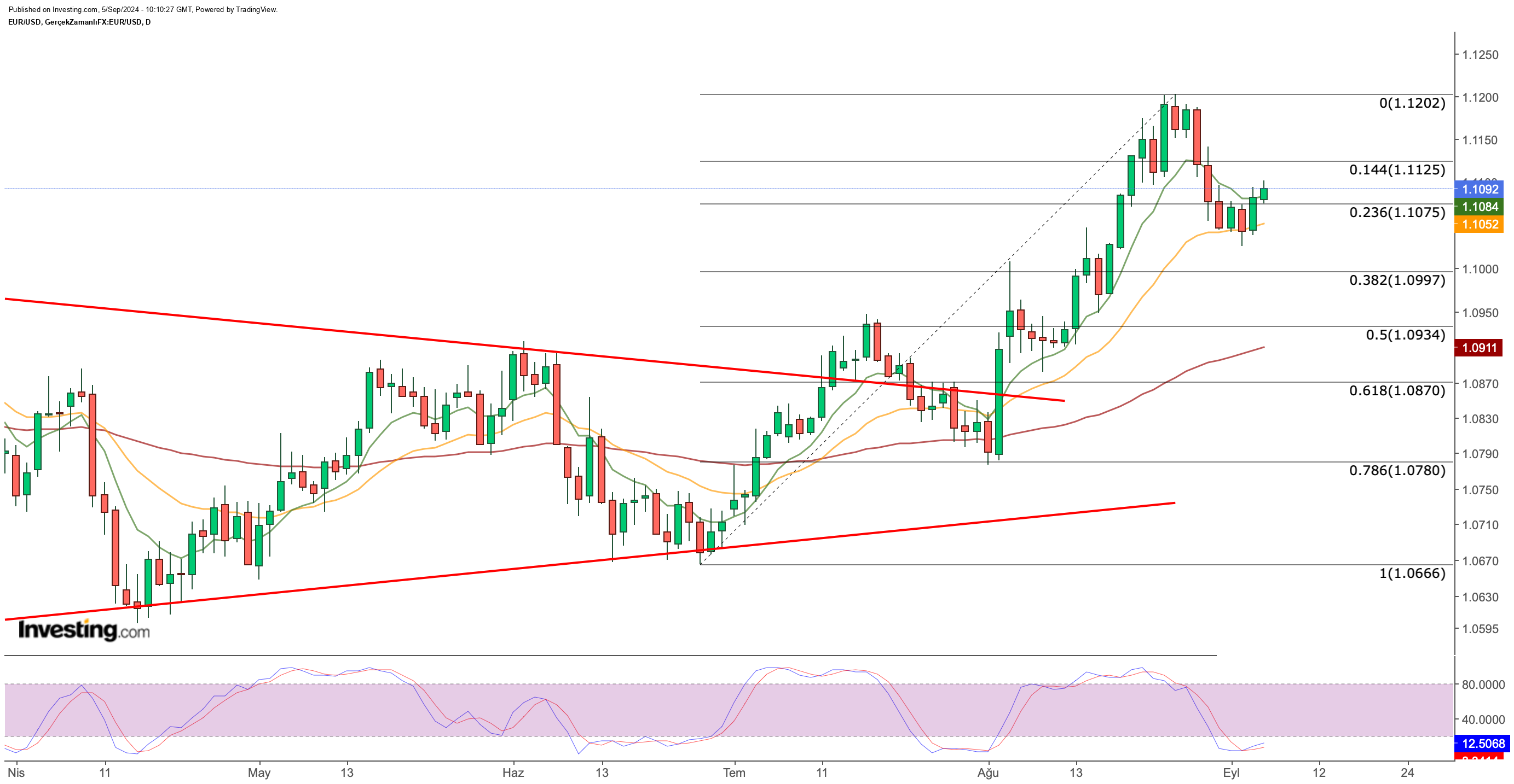 EUR/USD