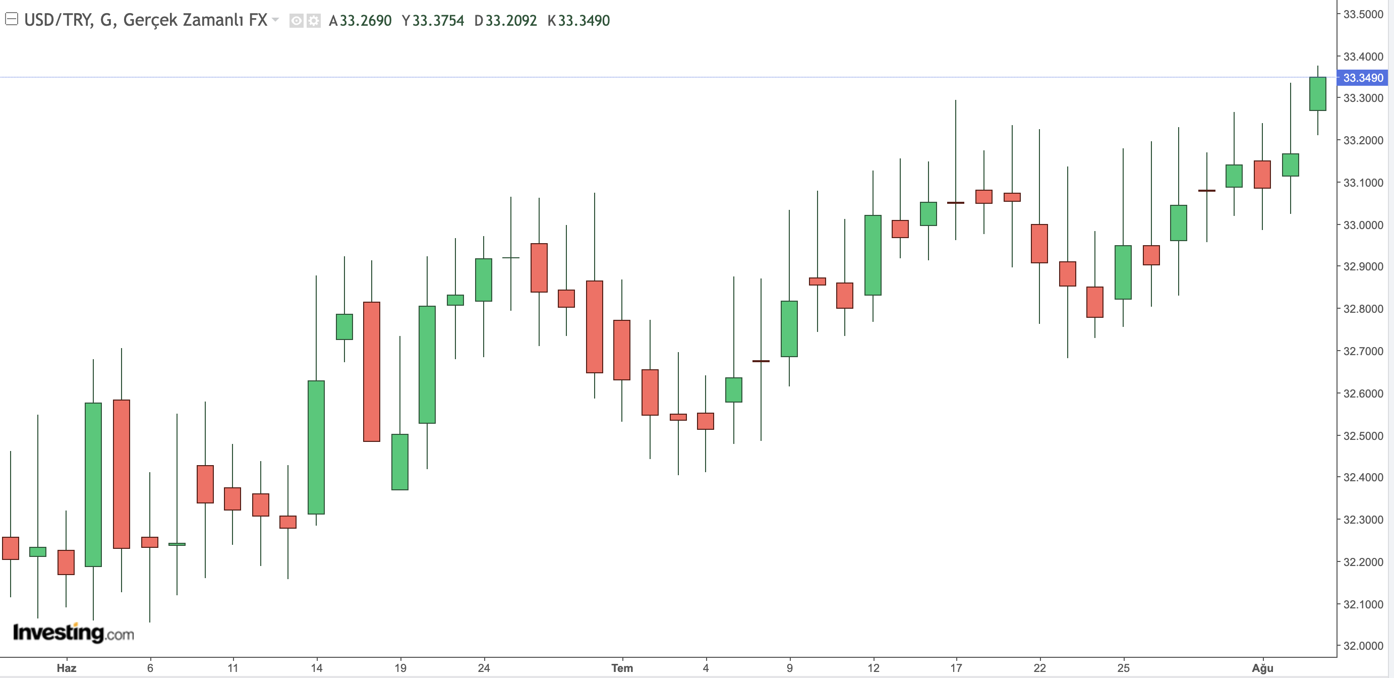 Dolar/TL