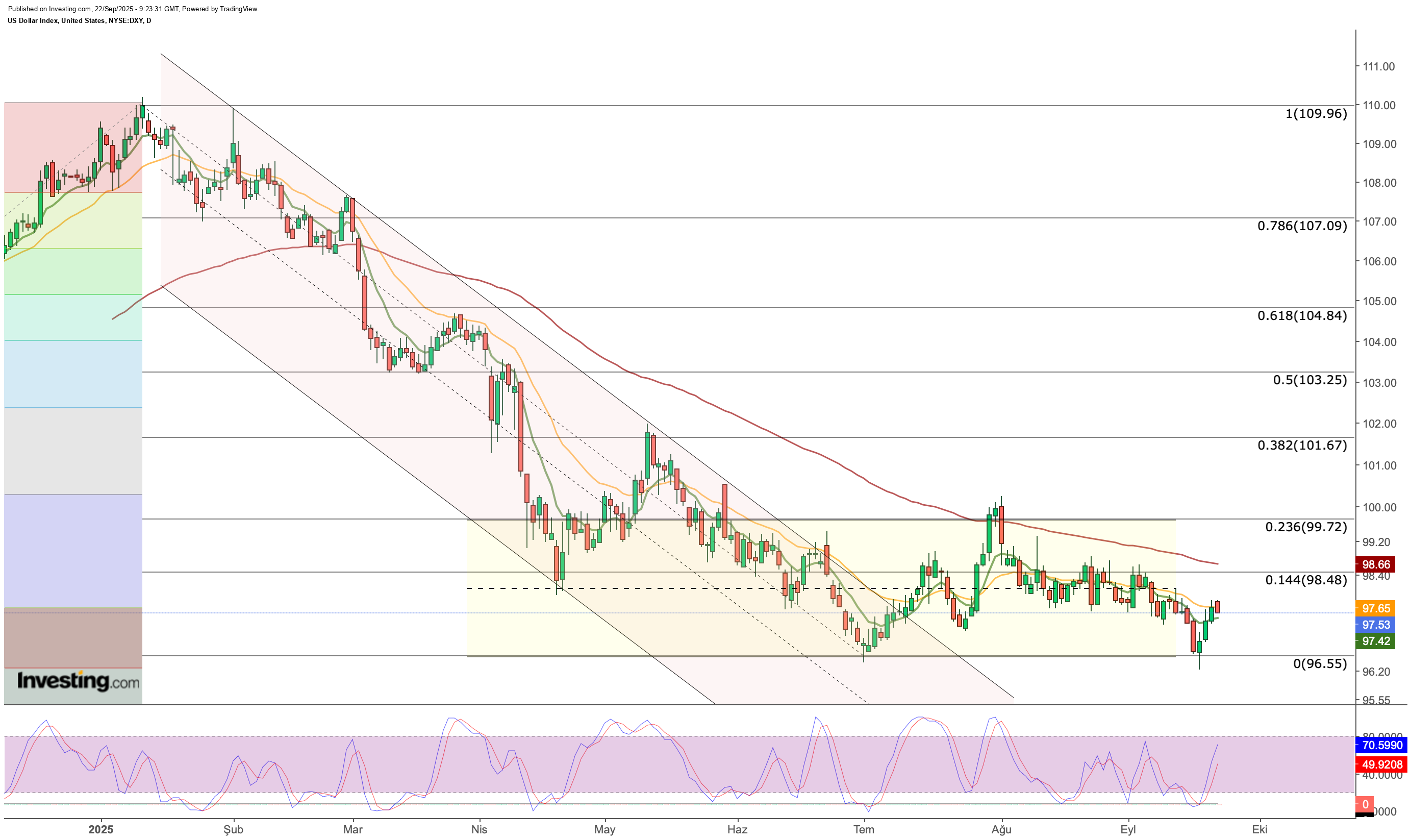 US dollar index