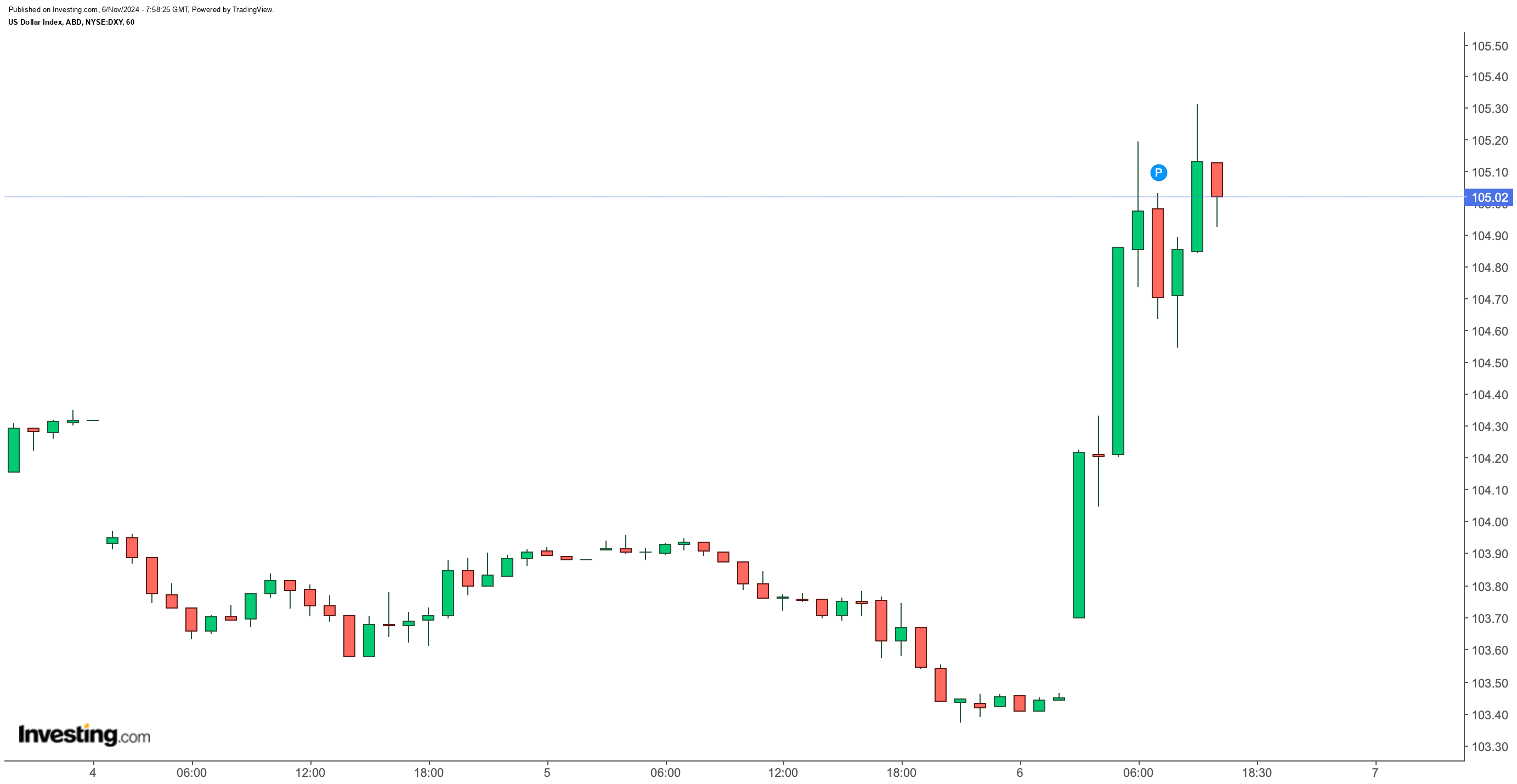 DXY