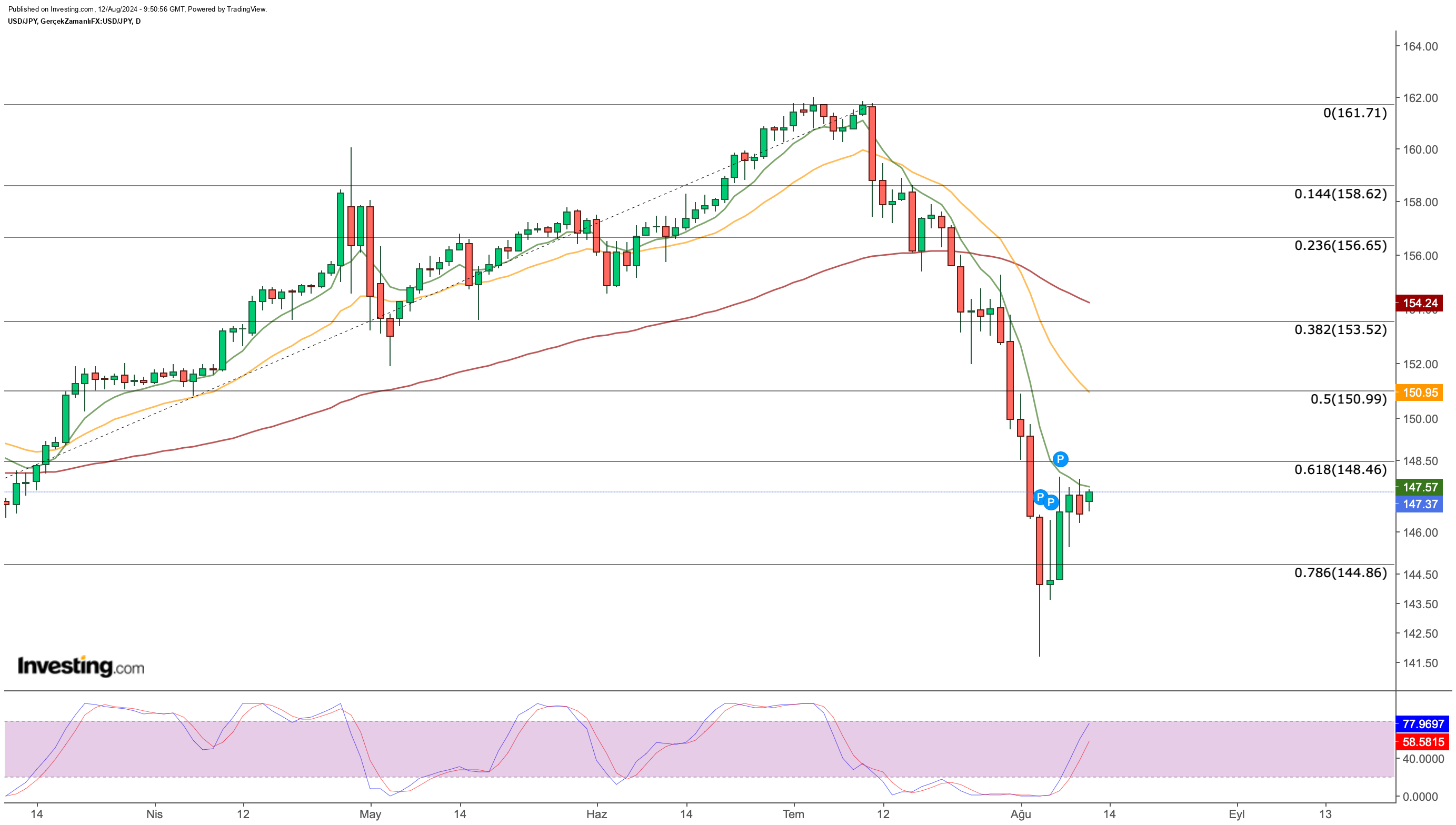 USD/JPY Price Chart