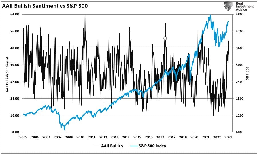 AAII Yükseliş Hissiyatı vs S&P 500