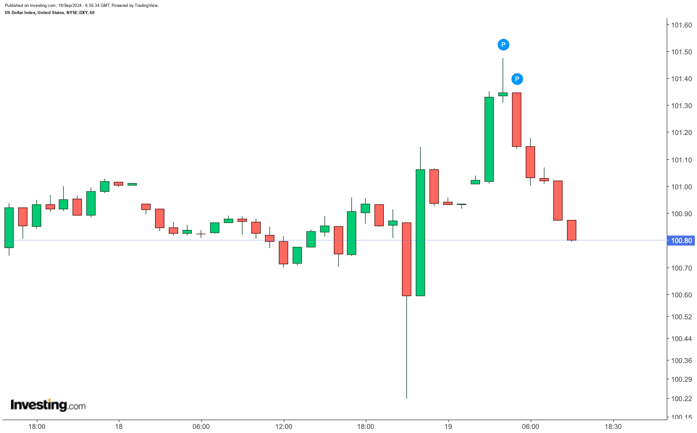 DXY