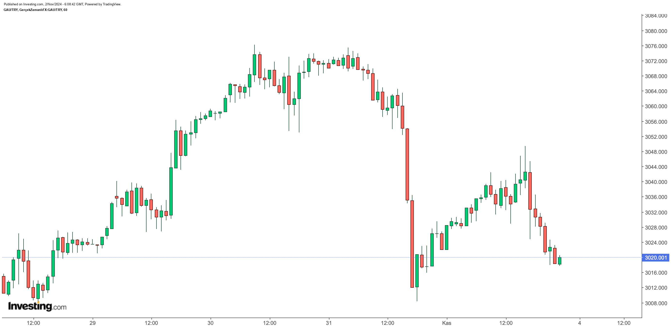 Finans Piyasalarında Haftalık Değerlendirme: Dolar, Euro, Altın ve Bitcoin