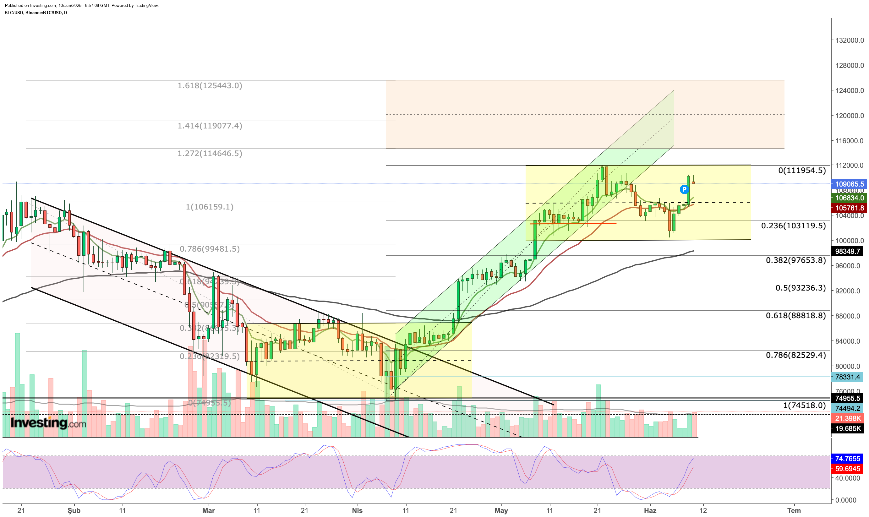 Bitcoin Technical Analysis