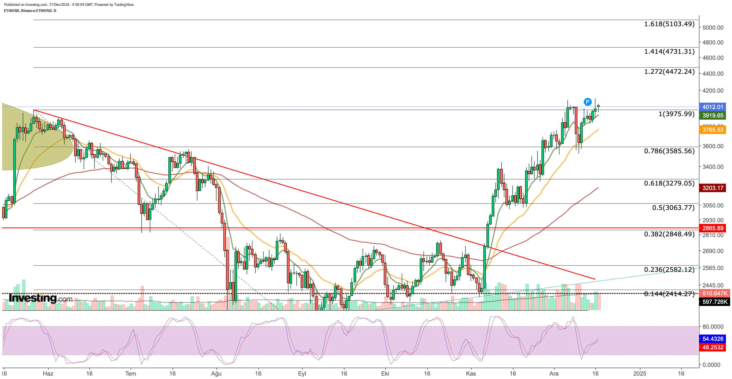 ETH/USD الرسم البياني لسعر إيثيريم