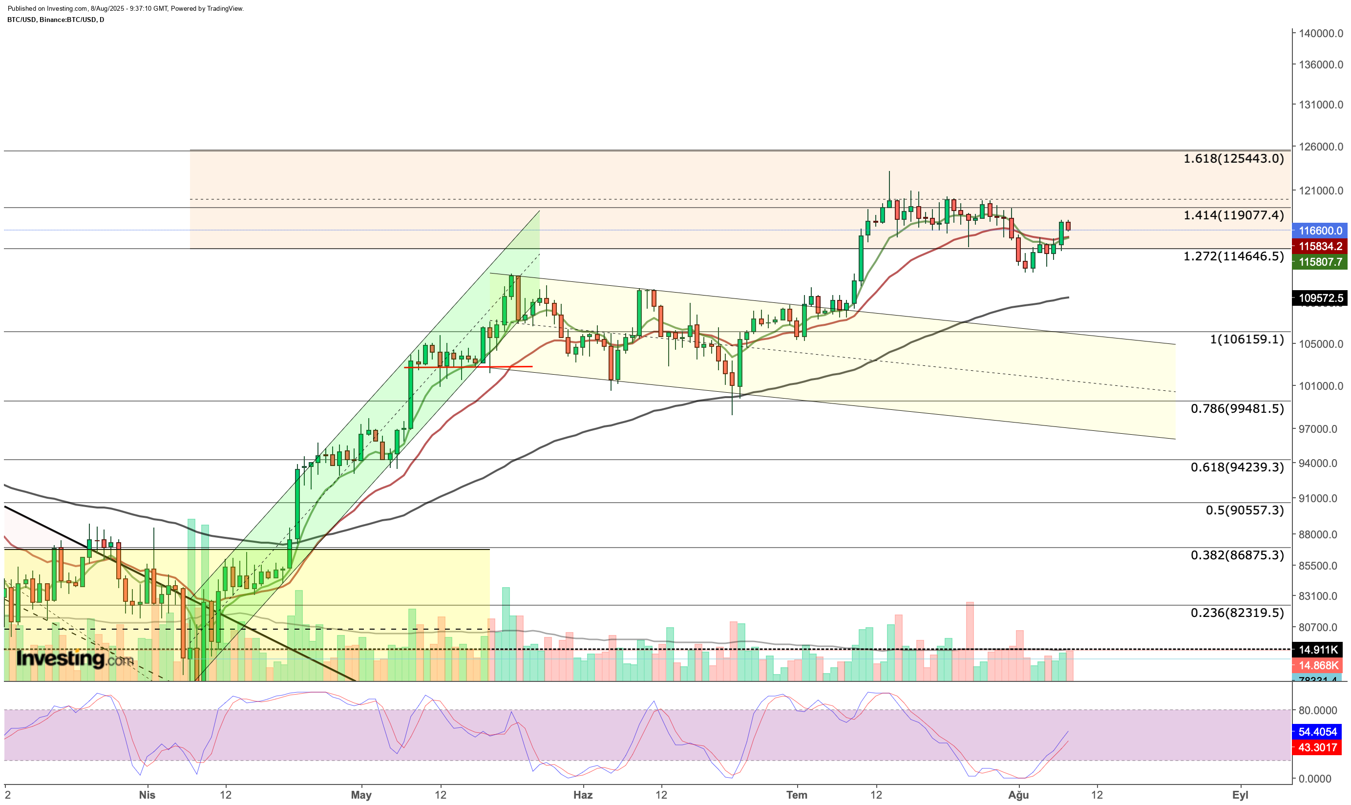 Bitcoin Price Chart