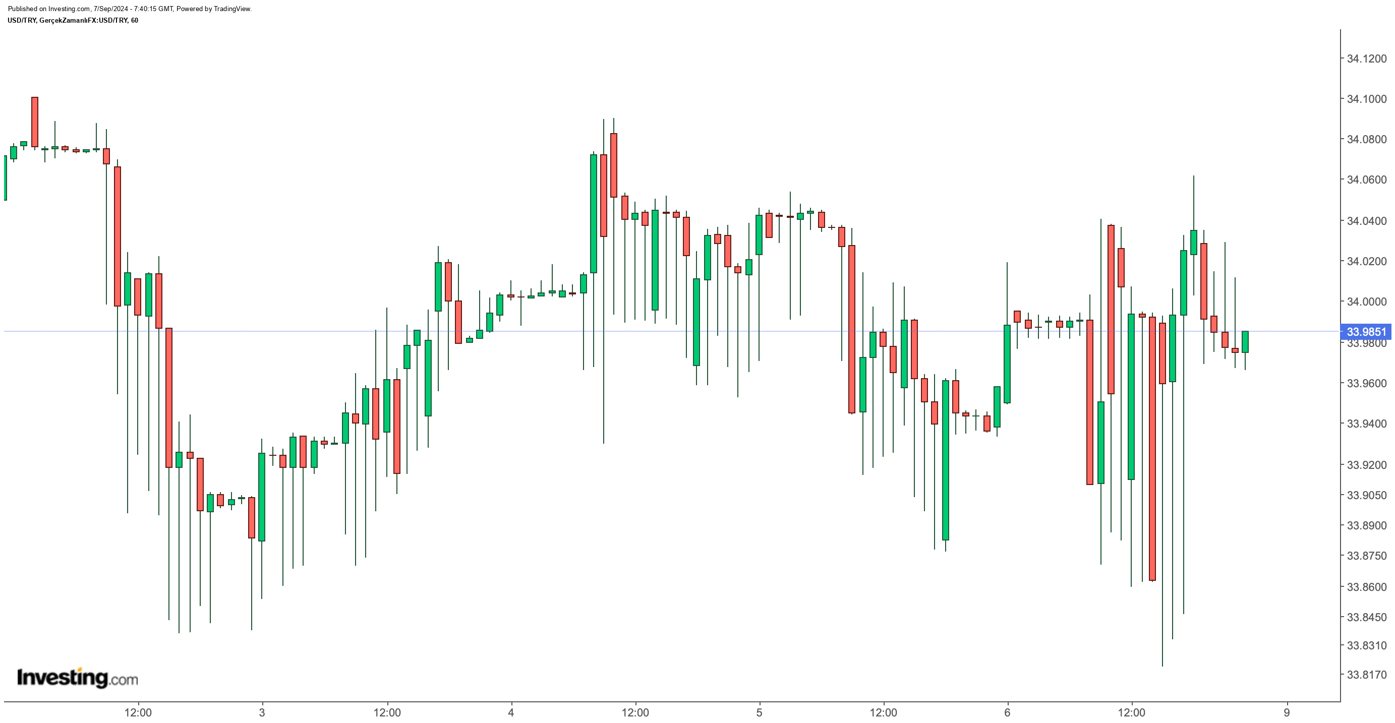 Dolar/TL