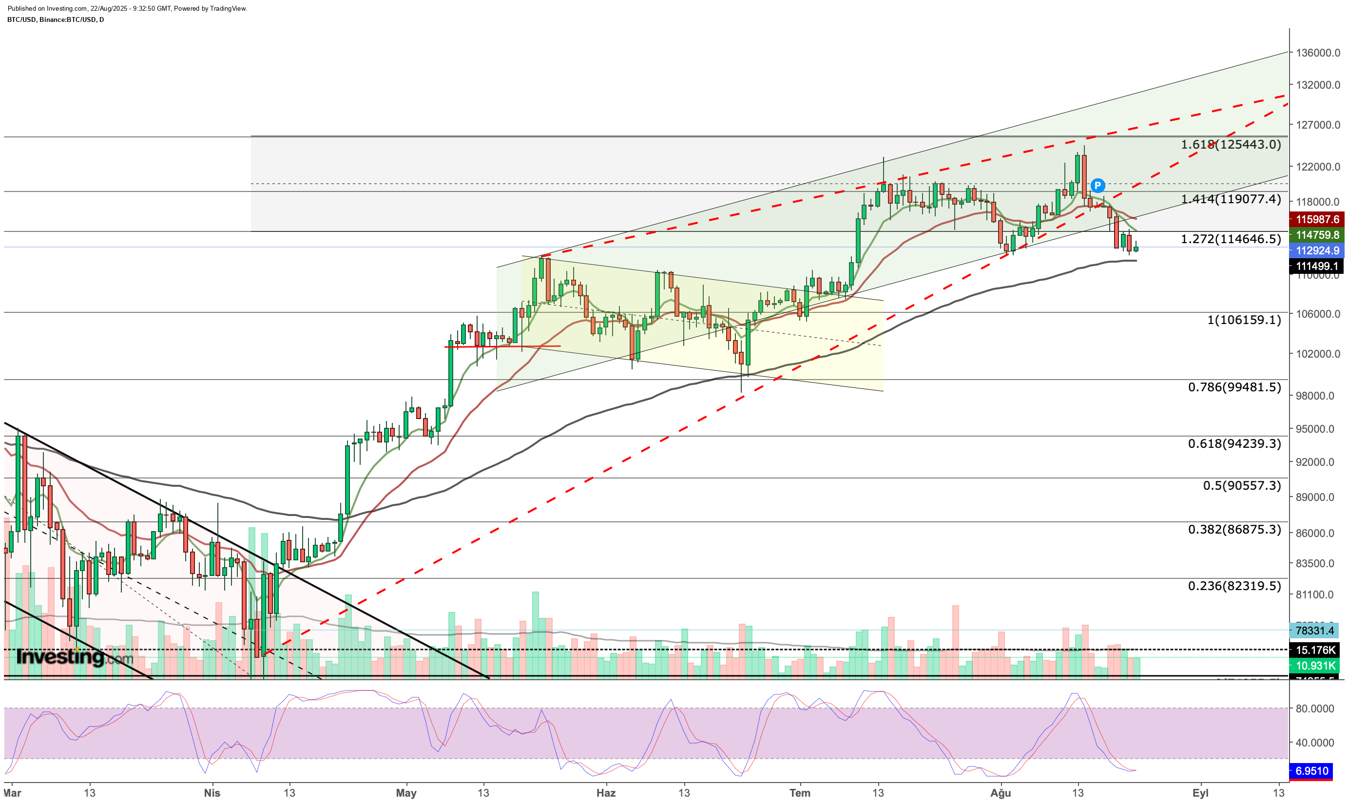 Bitcoin Price Chart