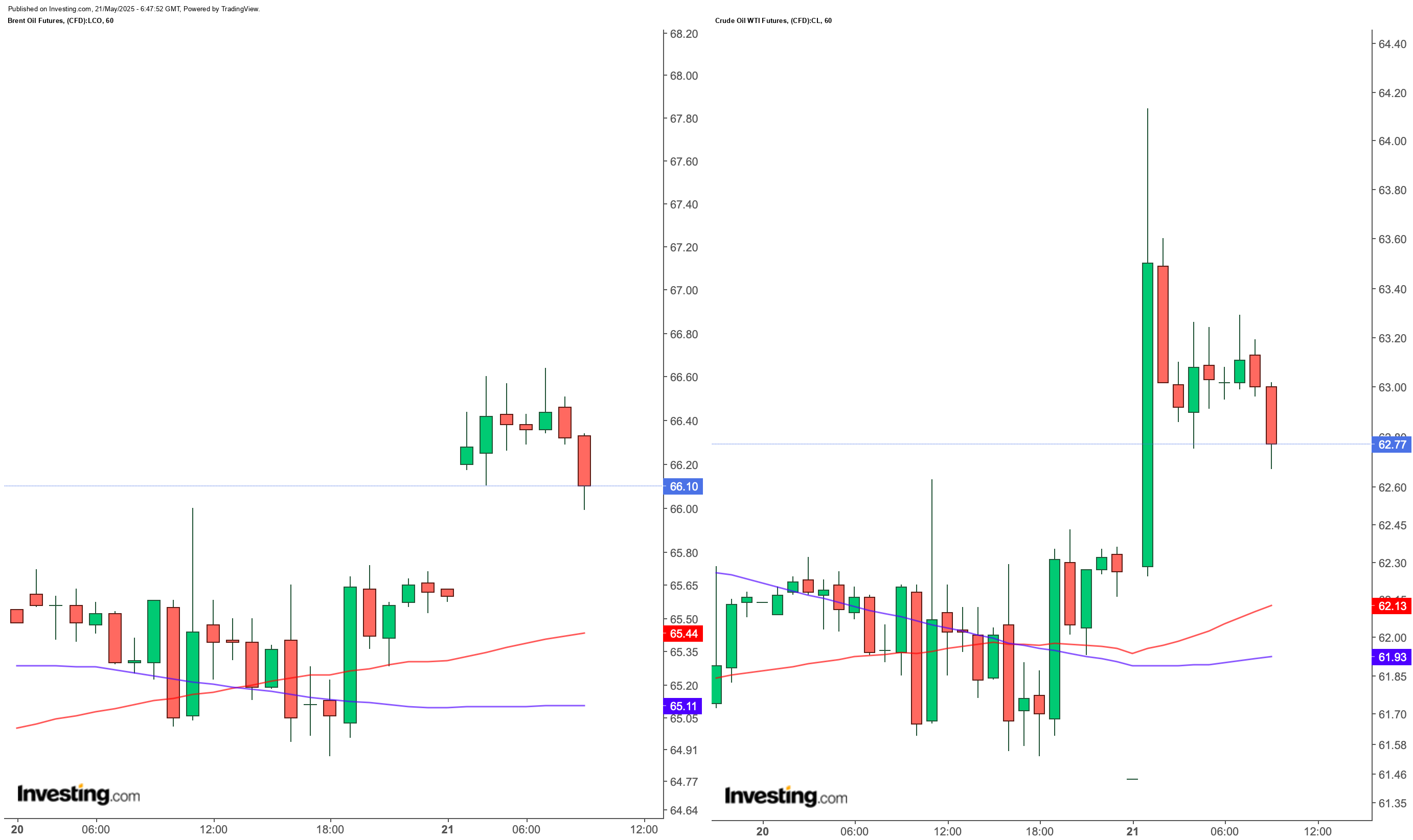 BRENT-WTI