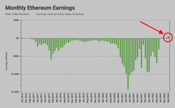 Ethereum önemli bir kilometre taşına ulaştı