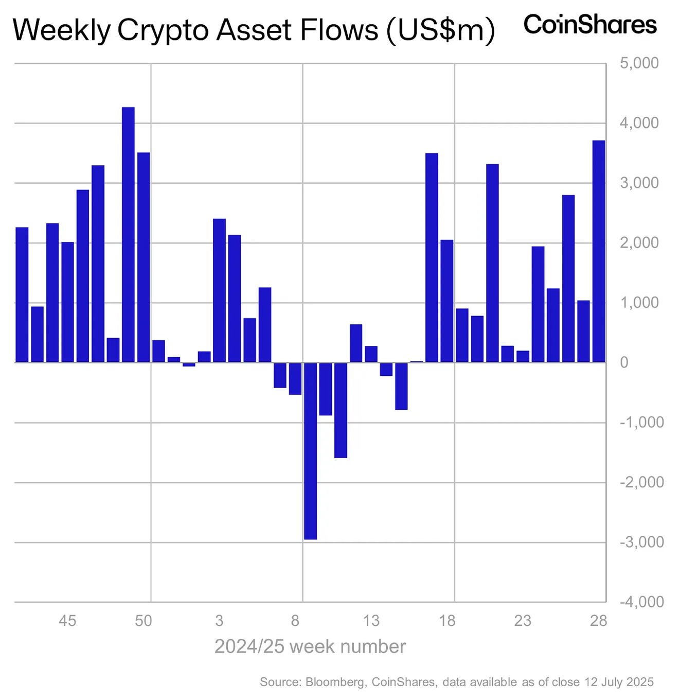 Kaynak: CoinShares