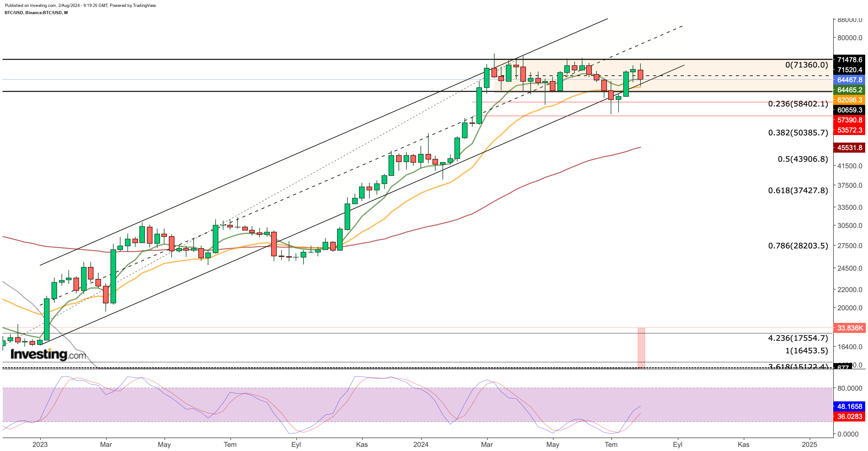 Bitcoin Weekly Chart