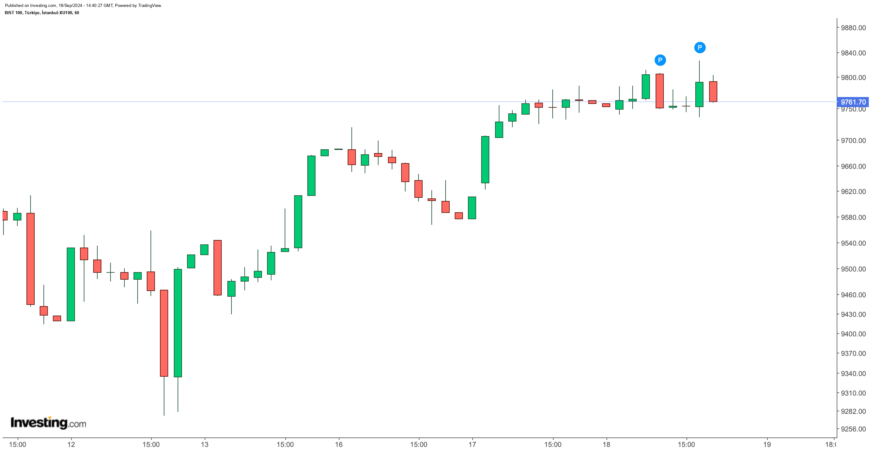 Borsa İstanbul'da Günlük Değerlendirme