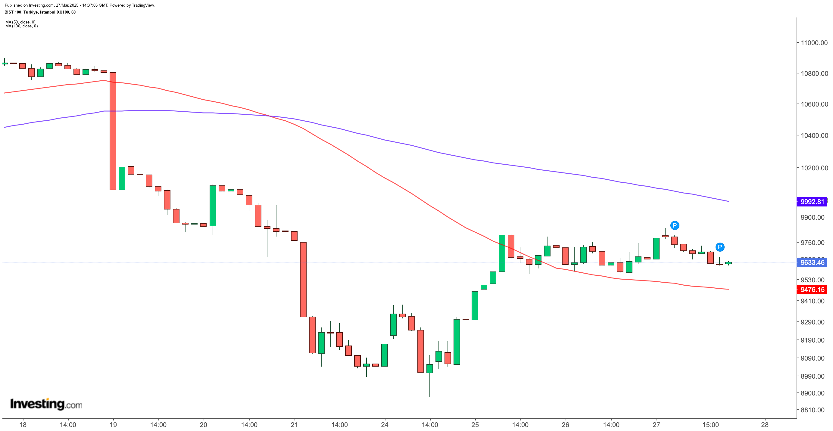 BIST 100