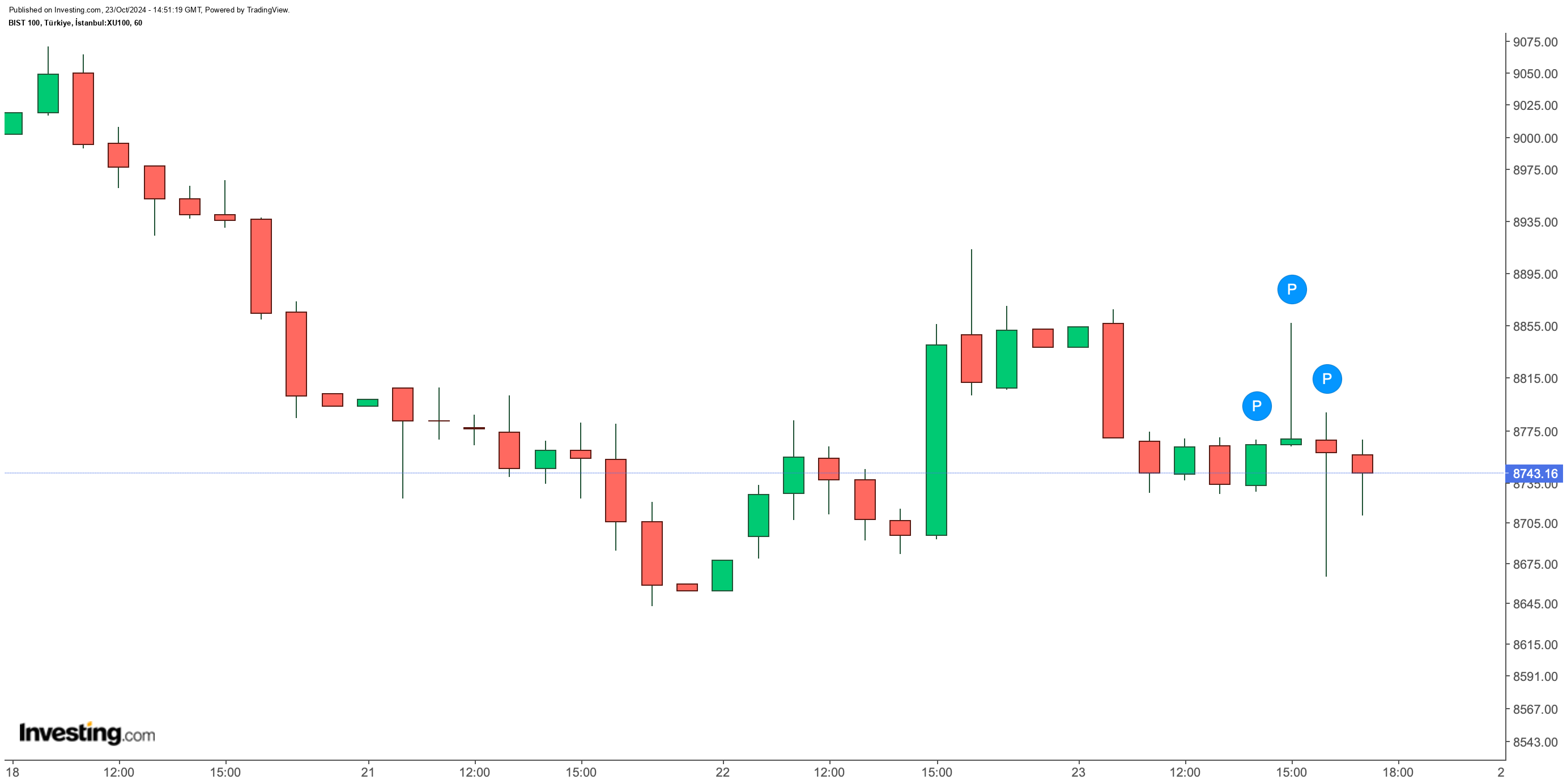 BIST 100 Endeksi Güncel Durum